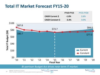 Total IT Market Forecast FY15-20 
$80.7 
$73.7 
$84.0 
$87.8 
$77.0 
$0 
$20 
$40 
$60 
$80 
$100 
'10 '11 '12 '13 '14 '15 '16 '17 '18 '19 '20 
Total IT Budget ($B) 
Fiscal Year 
FY10-FY15 FY15-FY20 
CAGR Current $ -1.8% 2.6% 
CAGR Constant $ -3.4% 0.9% 
Source: TechAmerica Analysis 
Note: Excludes classified IT and quasi-governmental organizations 
Bi-partisan Budget Act drives near-term IT market. 
20 
Current 
Constant 
 