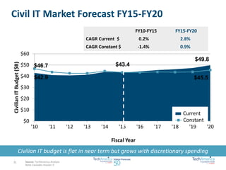 $42.9 
$43.4 
$49.8 
$46.7 
$45.5 
$0 
$10 
$20 
$30 
$40 
$50 
$60 
'10 '11 '12 '13 '14 '15 '16 '17 '18 '19 '20 
Civilian IT Budget ($B) 
Fiscal Year 
Civil IT Market Forecast FY15-FY20 
FY10-FY15 FY15-FY20 
CAGR Current $ 0.2% 2.8% 
CAGR Constant $ -1.4% 0.9% 
Source: TechAmerica Analysis 
Note: Excludes mission IT 
Civilian IT budget is flat in near term but grows with discretionary spending 
21 
Current 
Constant 
 