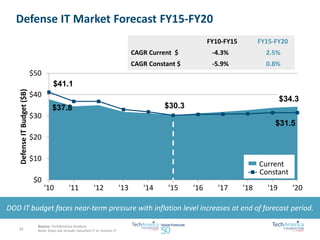 $37.8 $30.3 
$34.3 
$41.1 
$31.5 
$0 
$10 
$20 
$30 
$40 
$50 
'10 '11 '12 '13 '14 '15 '16 '17 '18 '19 '20 
Defense IT Budget ($B) 
Fiscal Year 
Defense IT Market Forecast FY15-FY20 
FY10-FY15 FY15-FY20 
CAGR Current $ -4.3% 2.5% 
CAGR Constant $ -5.9% 0.8% 
Source: TechAmerica Analysis 
Note: Does not include classified IT or mission IT 
DOD IT budget faces near-term pressure with inflation level increases at end of forecast period. 
23 
Current 
Constant 
 