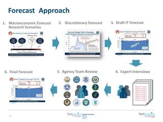 Forecast Approach 
5. Agency Team Review 4. Expert Interviews 
4 
2. Discretionary Forecast 
1. Macroeconomic Forecast 
Research Scenarios 
3. Draft IT Forecast 
6. Final Forecast 
 