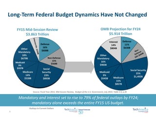 Defense 
16% 
$608B 
Social 
Security 
23% 
$893B 
Medicare 
14% 
$528B 
Other 
Mandatory 
18% 
$679B 
Medicaid 
9% 
$337B 
Defense 
11% 
$630B 
Social Security 
25% 
Medicare $1,492B 
15% 
$857B 
Medicaid 
9% 
$545B 
Other 
Mandatory 
16% 
$983B 
Interest 
14% 
$804B 
Long-Term Federal Budget Dynamics Have Not Changed 
Mandatory and interest set to rise to 79% of federal outlays by FY24; 
mandatory alone exceeds the entire FY15 US budget. 
Outlays in Current Dollars 
FY15 Mid-Session Review 
$3.863 Trillion 
OMB Projection for FY24 
$5.914 Trillion 
Non-Defense 
15% 
$568B 
Source: Fiscal Year 2015, Mid-Session Review, Budget of the U.S. Government, July 2014, Table S-5, p.26 
9 
 