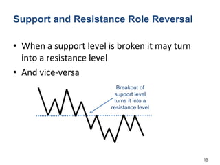 Support and Resistance Role Reversal When a support level is broken it may turn into a resistance level  And vice-versa  Breakout of support level turns it into a resistance level 