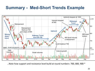 Summary -  Med-Short Trends Example * Note how support and resistance level build at round numbers: 700, 800, 900… Strong down-trend Sideway Trend  b/w 630-700  Uptrend Sideways Trend Retracement Starts at 700 and stops at 800 Retracement Uptrend stopped at 900 800 level induces a retracement 700 level breakout Small volumes Volume growth High Volumes 900 level  broken Uptrend stopped at 1000 Up  