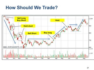 How Should We Trade?  Hold Buy long Sell Long Buy Short Hold short Sell Short 