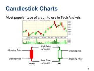 Candlestick Charts Most popular type of graph to use in Tech Analysis Up Down Opening Price Closing price Low Price of period High Price of period Opening Price Closing Price 