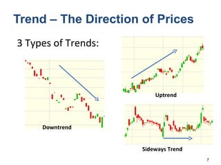 Trend – The Direction of Prices 3 Types of Trends: Downtrend Uptrend Sideways Trend 