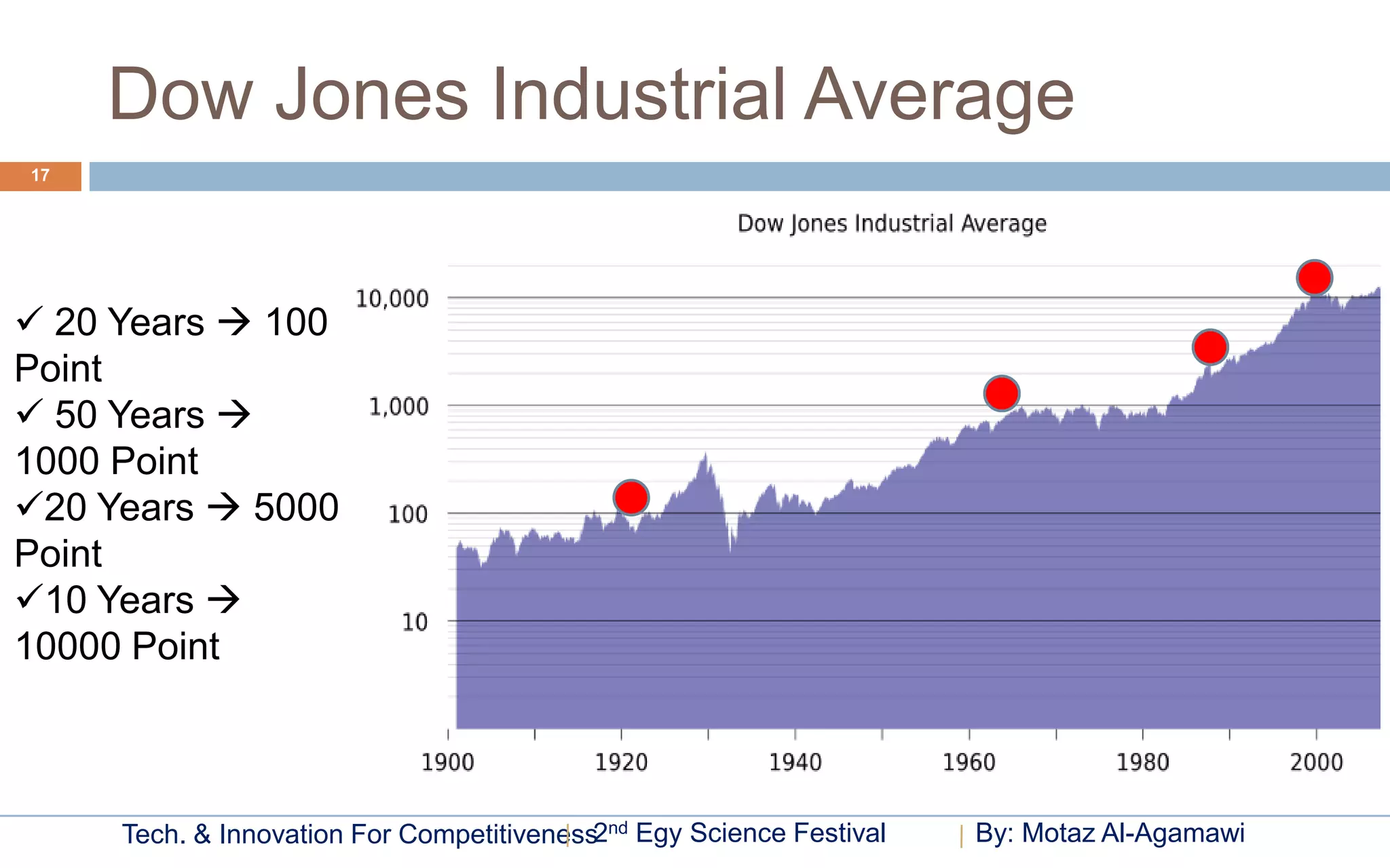 Dow Jones Industrial Average
17




 20 Years  100
Point
 50 Years 
1000 Point
20 Years  5000
Point
10 Years 
10000 Point



     Tech. & Innovation For Competitiveness2nd Egy Science Festival   By: Motaz Al-Agamawi
 