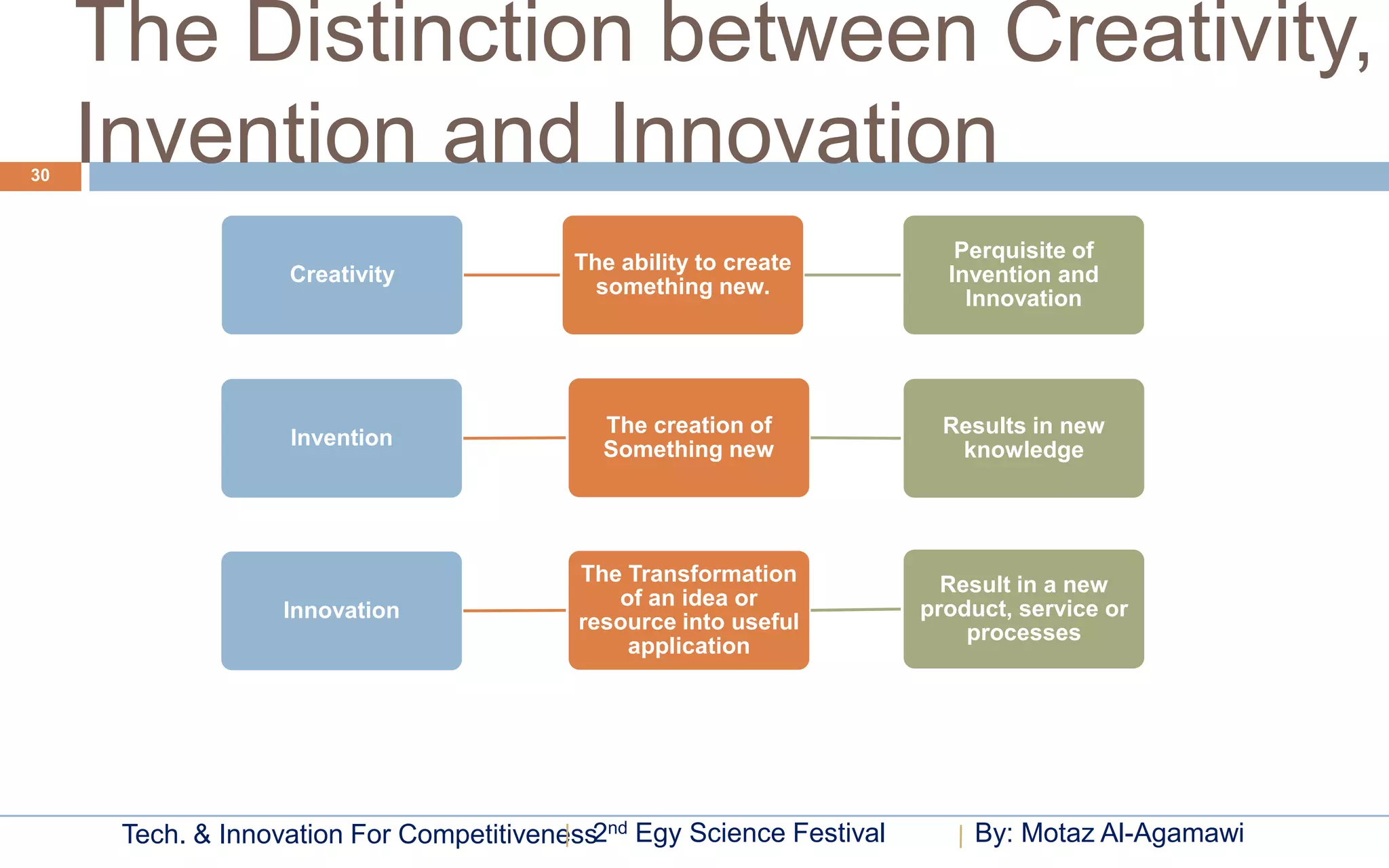 The Distinction between Creativity,
30
     Invention and Innovation
                                                                          Perquisite of
                                          The ability to create
                   Creativity                                            Invention and
                                            something new.
                                                                           Innovation




                                             The creation of             Results in new
                   Invention                 Something new                knowledge




                                           The Transformation            Result in a new
                                              of an idea or            product, service or
                   Innovation              resource into useful            processes
                                               application




      Tech. & Innovation For Competitiveness2nd Egy Science Festival       By: Motaz Al-Agamawi
 