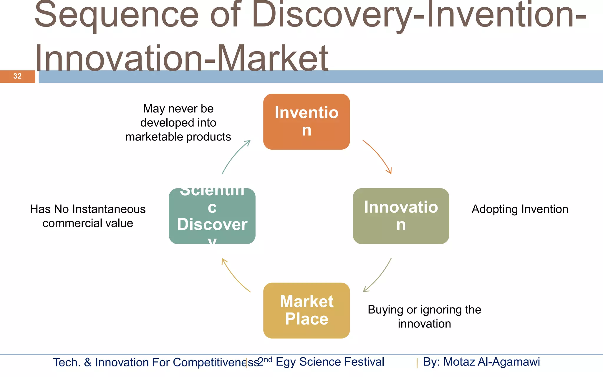 Sequence of Discovery-Invention-
32
     Innovation-Market
                       May never be              Inventio
                       developed into
                     marketable products            n


                               Scientifi
     Has No Instantaneous         c                               Innovatio           Adopting Invention
       commercial value        Discover                               n
                                   y


                                                  Market          Buying or ignoring the
                                                  Place                innovation


        Tech. & Innovation For Competitiveness2nd Egy Science Festival      By: Motaz Al-Agamawi
 