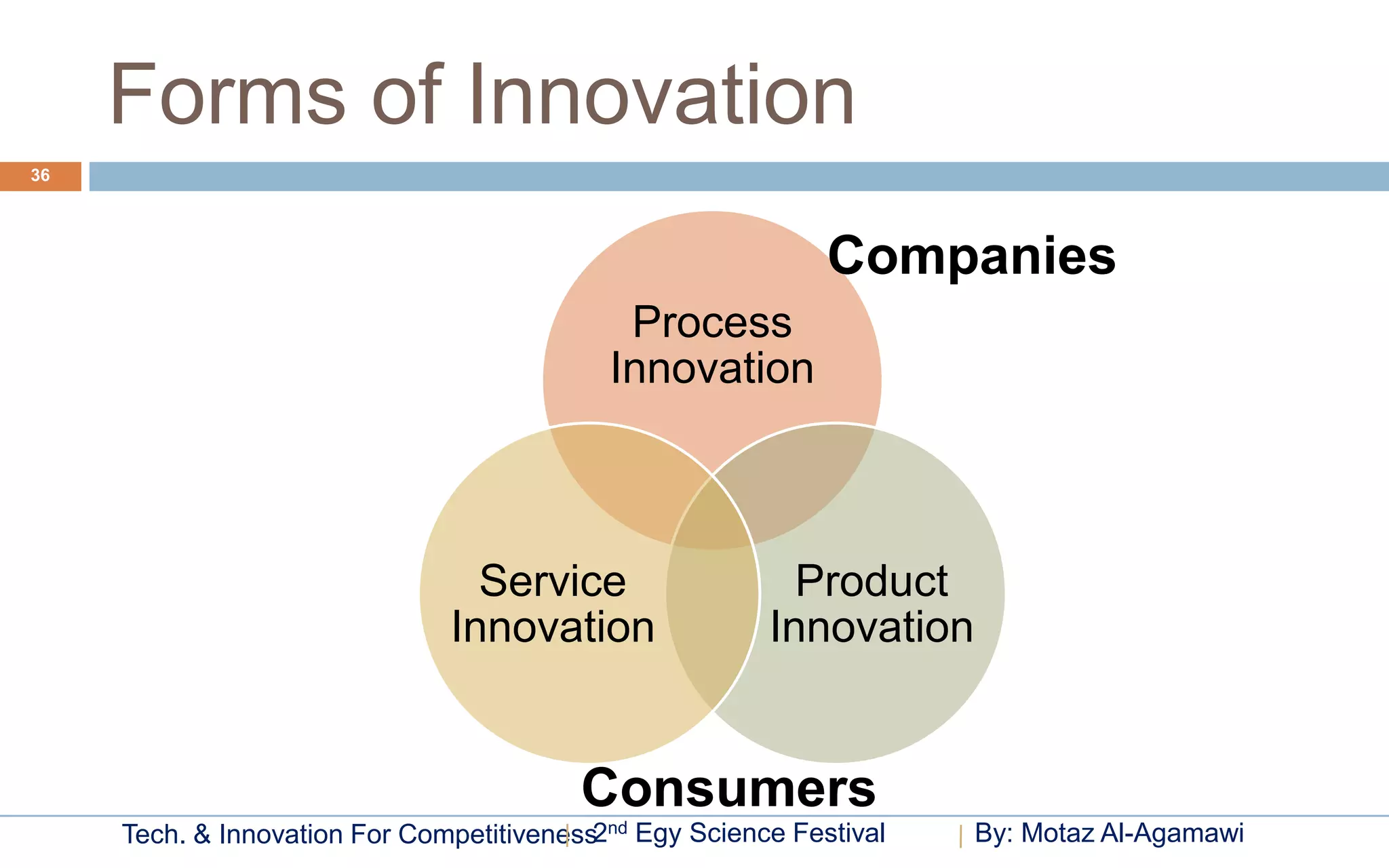 Forms of Innovation
36




                                                              Companies
                                             Process
                                            Innovation



                                 Service                   Product
                               Innovation                Innovation


                                          Consumers
     Tech. & Innovation For Competitiveness2nd Egy Science Festival   By: Motaz Al-Agamawi
 