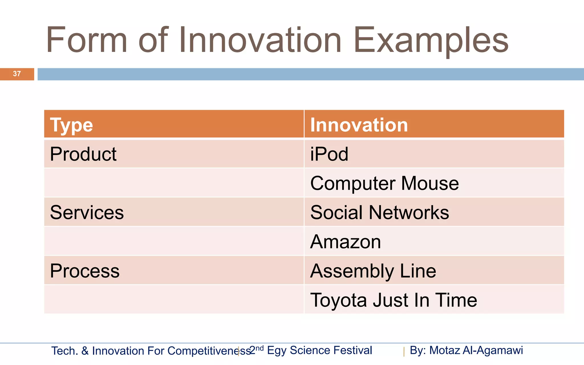 Form of Innovation Examples
37




     Type                                             Innovation
     Product                                          iPod
                                                      Computer Mouse
     Services                                         Social Networks
                                                      Amazon
     Process                                          Assembly Line
                                                      Toyota Just In Time

     Tech. & Innovation For Competitiveness2nd Egy Science Festival   By: Motaz Al-Agamawi
 