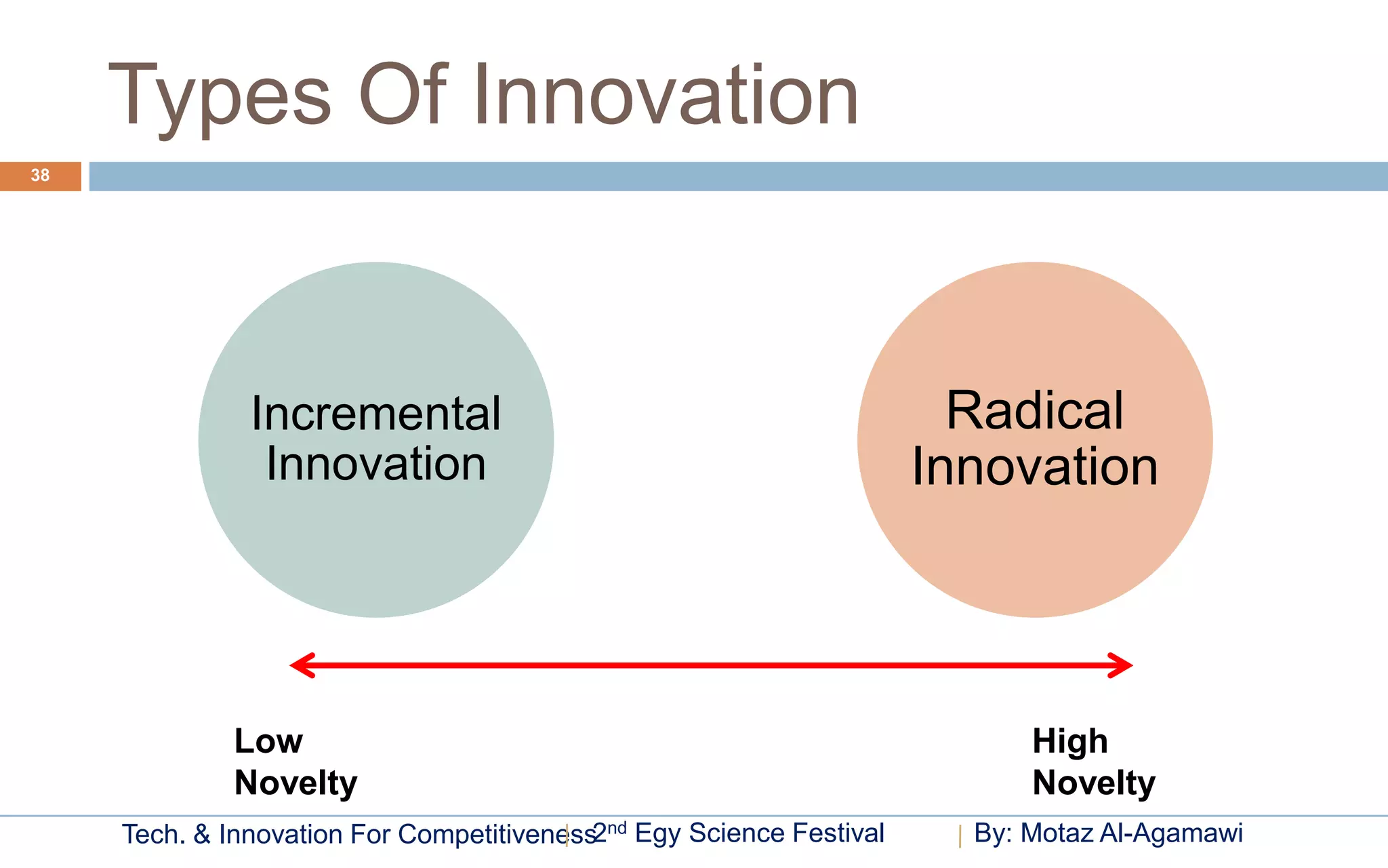 Types Of Innovation
38




               Incremental                                              Radical
                Innovation                                            Innovation



              Low                                                           High
              Novelty                                                       Novelty
     Tech. & Innovation For Competitiveness2nd Egy Science Festival     By: Motaz Al-Agamawi
 