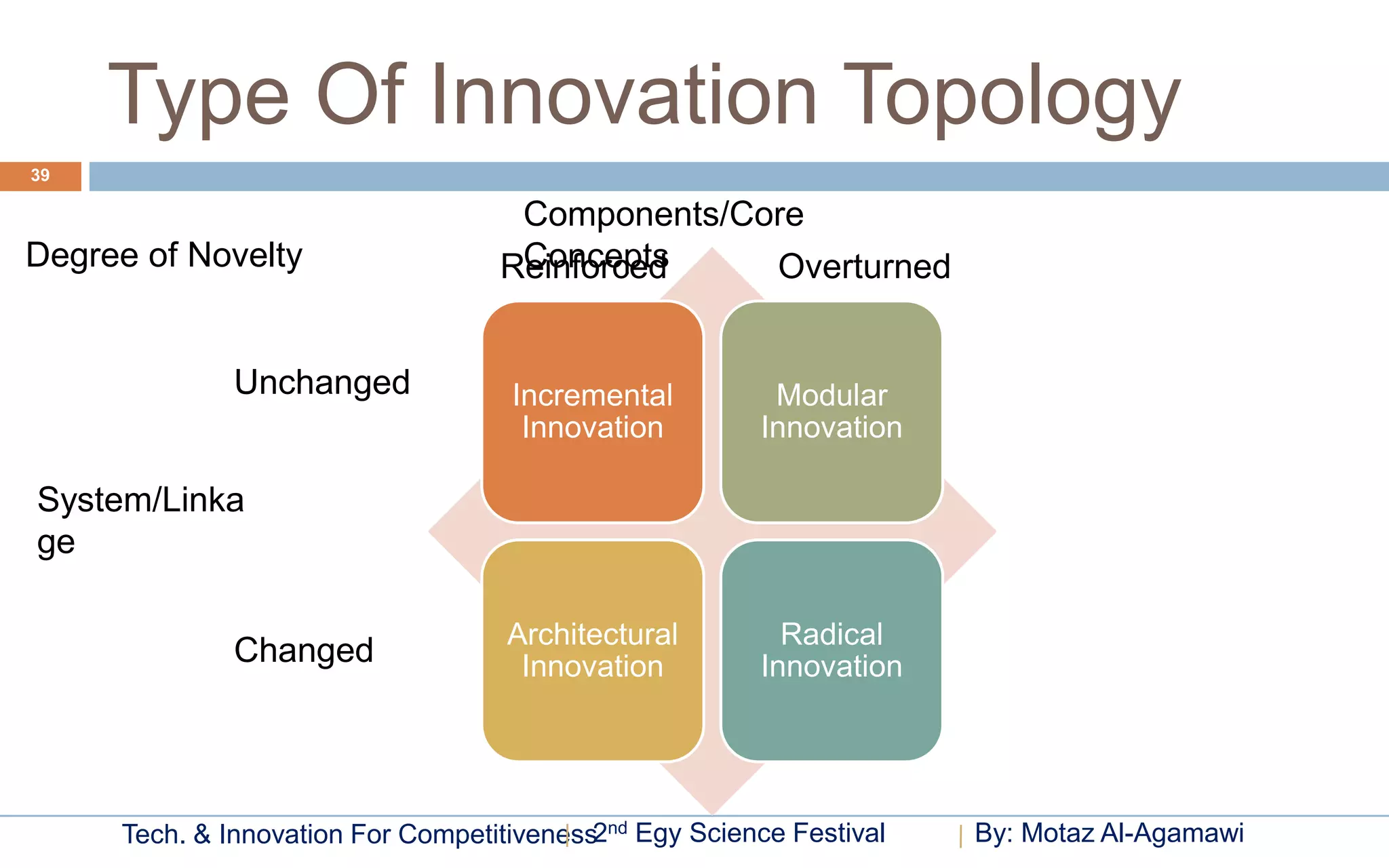 Type Of Innovation Topology
39

                                    Components/Core
Degree of Novelty                   Concepts
                                   Reinforced    Overturned


              Unchanged             Incremental          Modular
                                     Innovation         Innovation

System/Linka
ge

                                    Architectural         Radical
              Changed                Innovation         Innovation




     Tech. & Innovation For Competitiveness2nd Egy Science Festival   By: Motaz Al-Agamawi
 