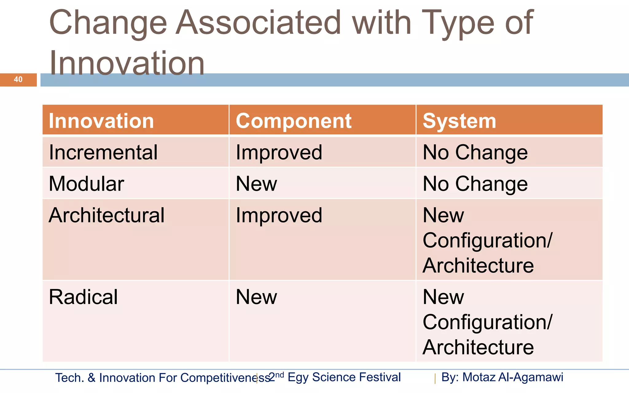 Change Associated with Type of
40
     Innovation
     Innovation                      Component                        System
     Incremental                     Improved                         No Change
     Modular                         New                              No Change
     Architectural                   Improved                         New
                                                                      Configuration/
                                                                      Architecture
     Radical                         New                              New
                                                                      Configuration/
                                                                      Architecture
     Tech. & Innovation For Competitiveness2nd Egy Science Festival     By: Motaz Al-Agamawi
 