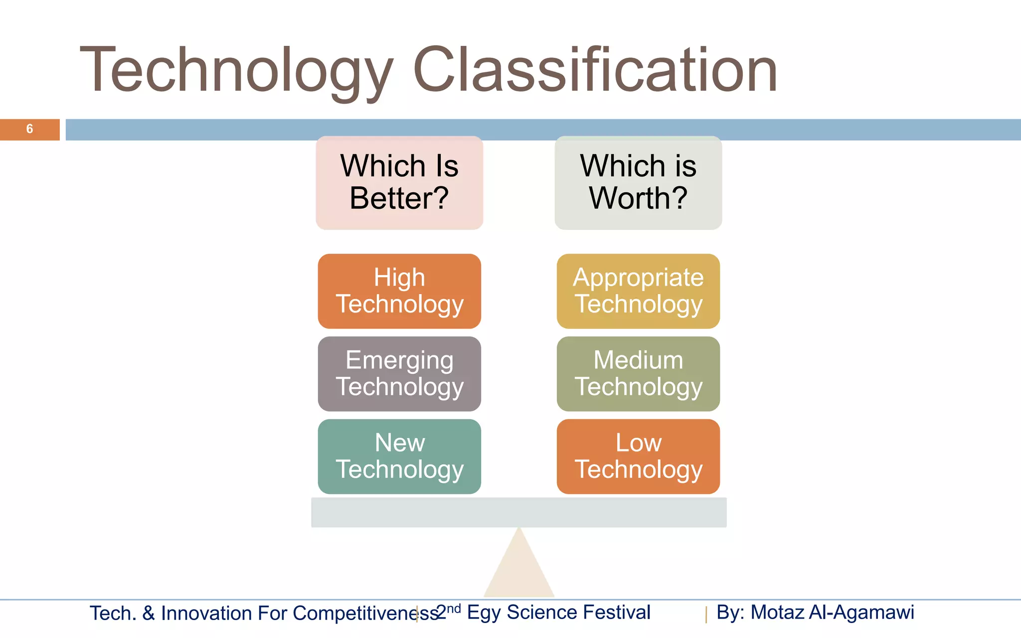 Technology Classification
6


                               Which Is                   Which is
                               Better?                    Worth?

                                  High                   Appropriate
                               Technology                Technology

                                Emerging                  Medium
                               Technology                Technology

                                  New                       Low
                               Technology                Technology




    Tech. & Innovation For Competitiveness2nd Egy Science Festival     By: Motaz Al-Agamawi
 