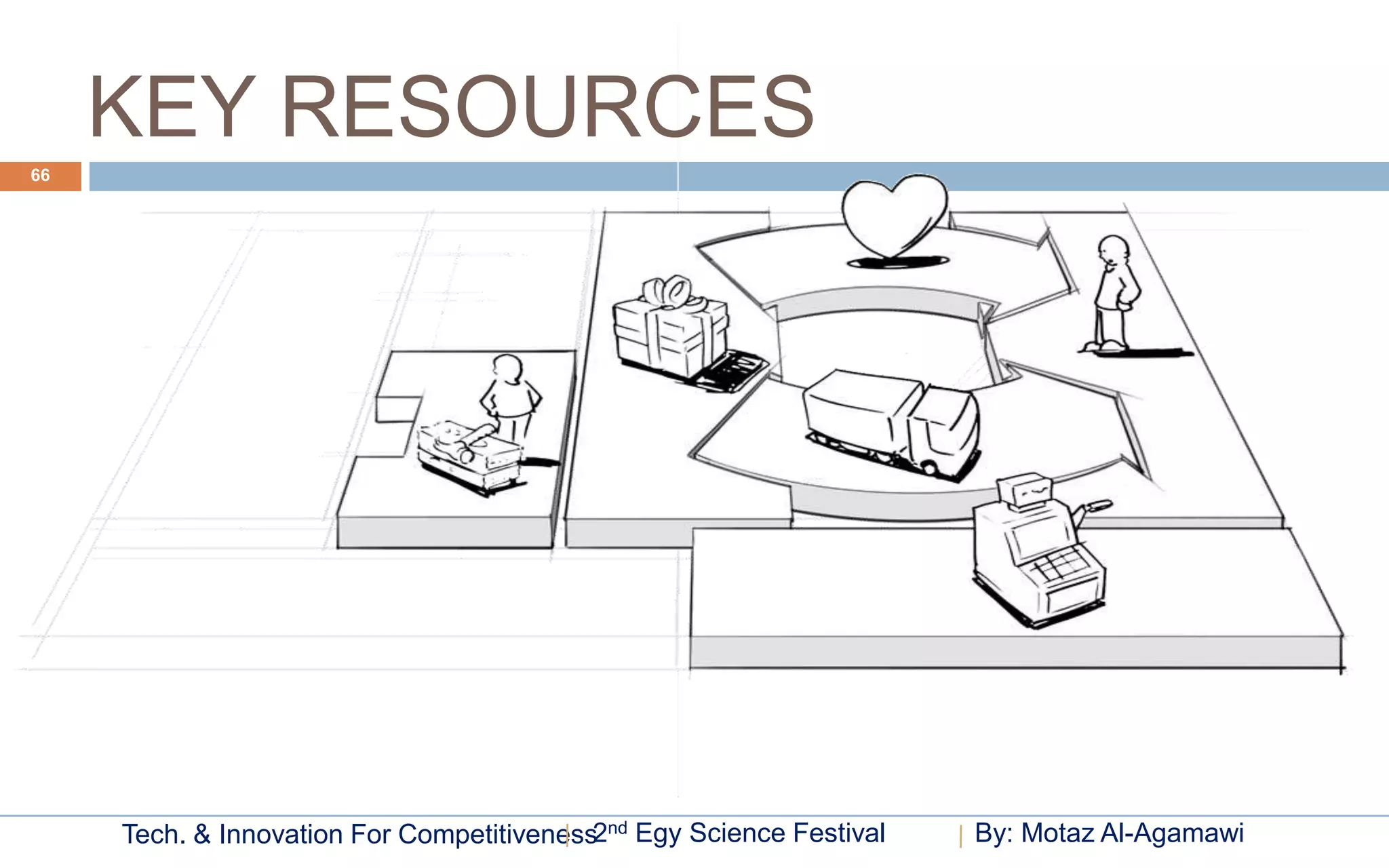 KEY RESOURCES
66




     Tech. & Innovation For Competitiveness2nd Egy Science Festival   By: Motaz Al-Agamawi
 