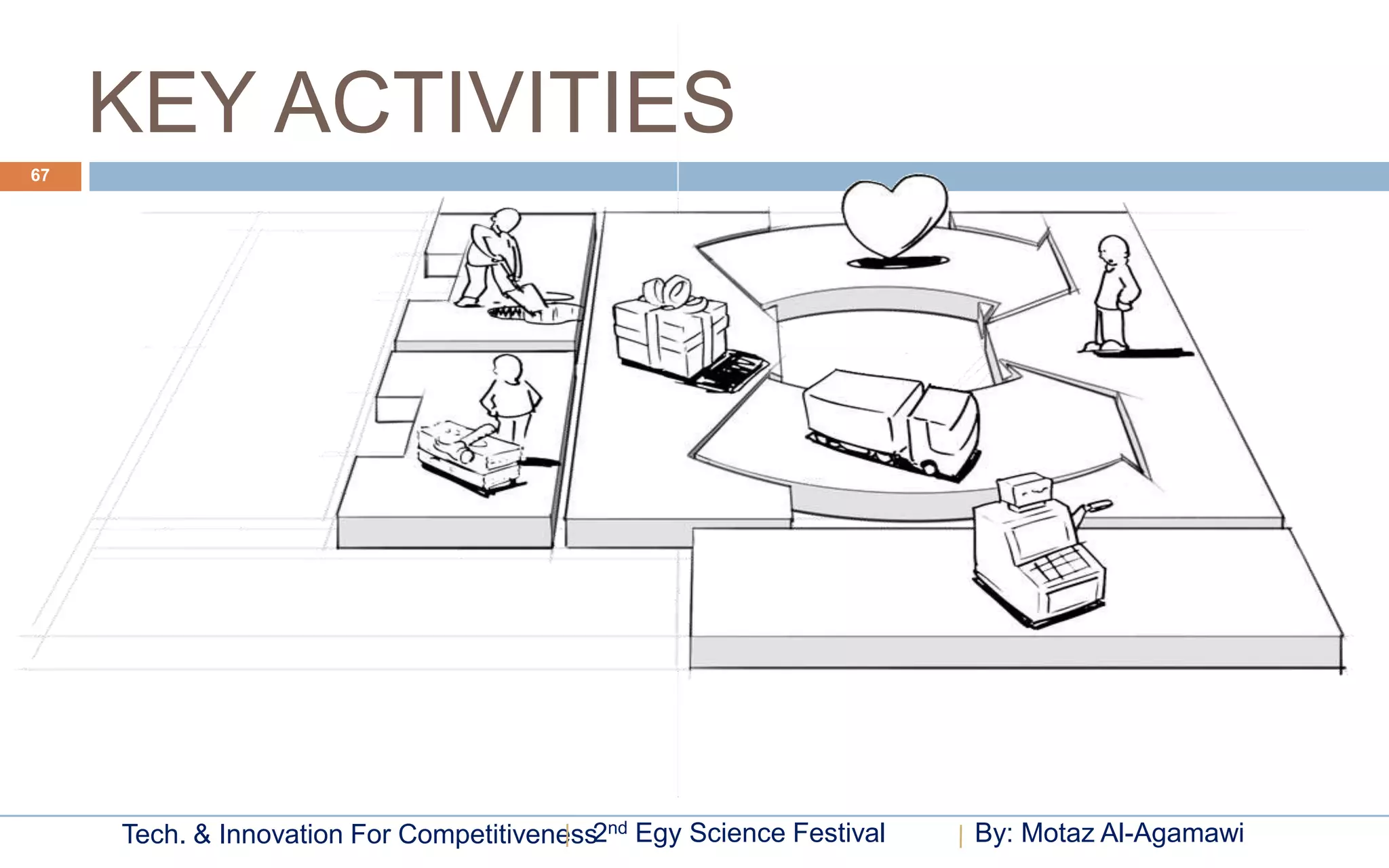 KEY ACTIVITIES
67




     Tech. & Innovation For Competitiveness2nd Egy Science Festival   By: Motaz Al-Agamawi
 