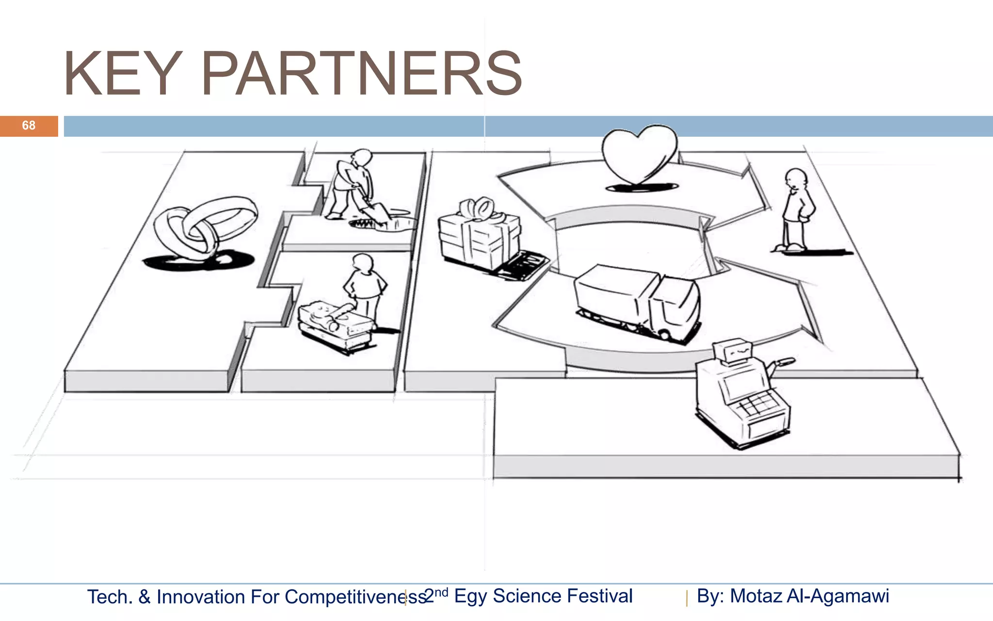 KEY PARTNERS
68




     Tech. & Innovation For Competitiveness2nd Egy Science Festival   By: Motaz Al-Agamawi
 