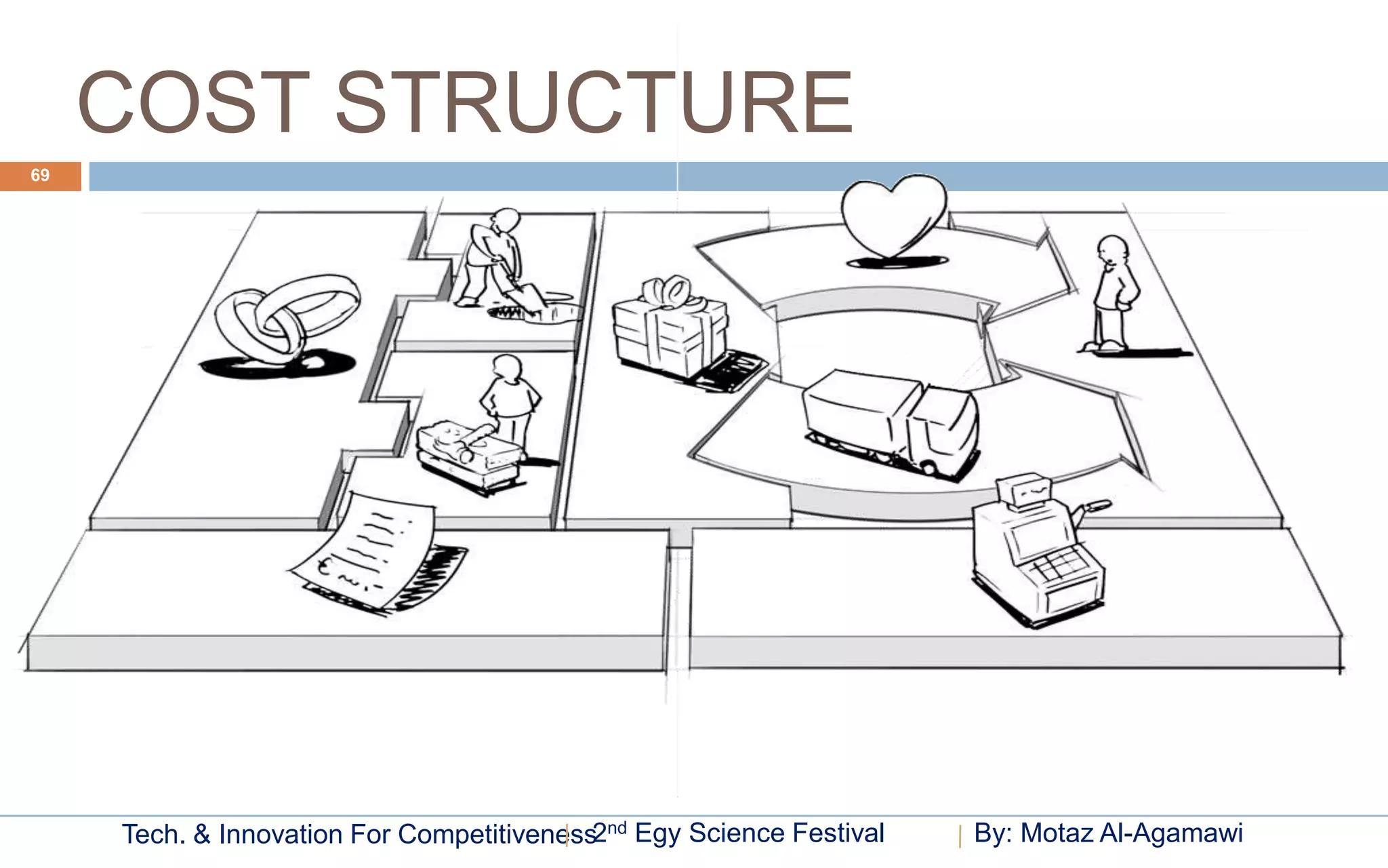 COST STRUCTURE
69




     Tech. & Innovation For Competitiveness2nd Egy Science Festival   By: Motaz Al-Agamawi
 
