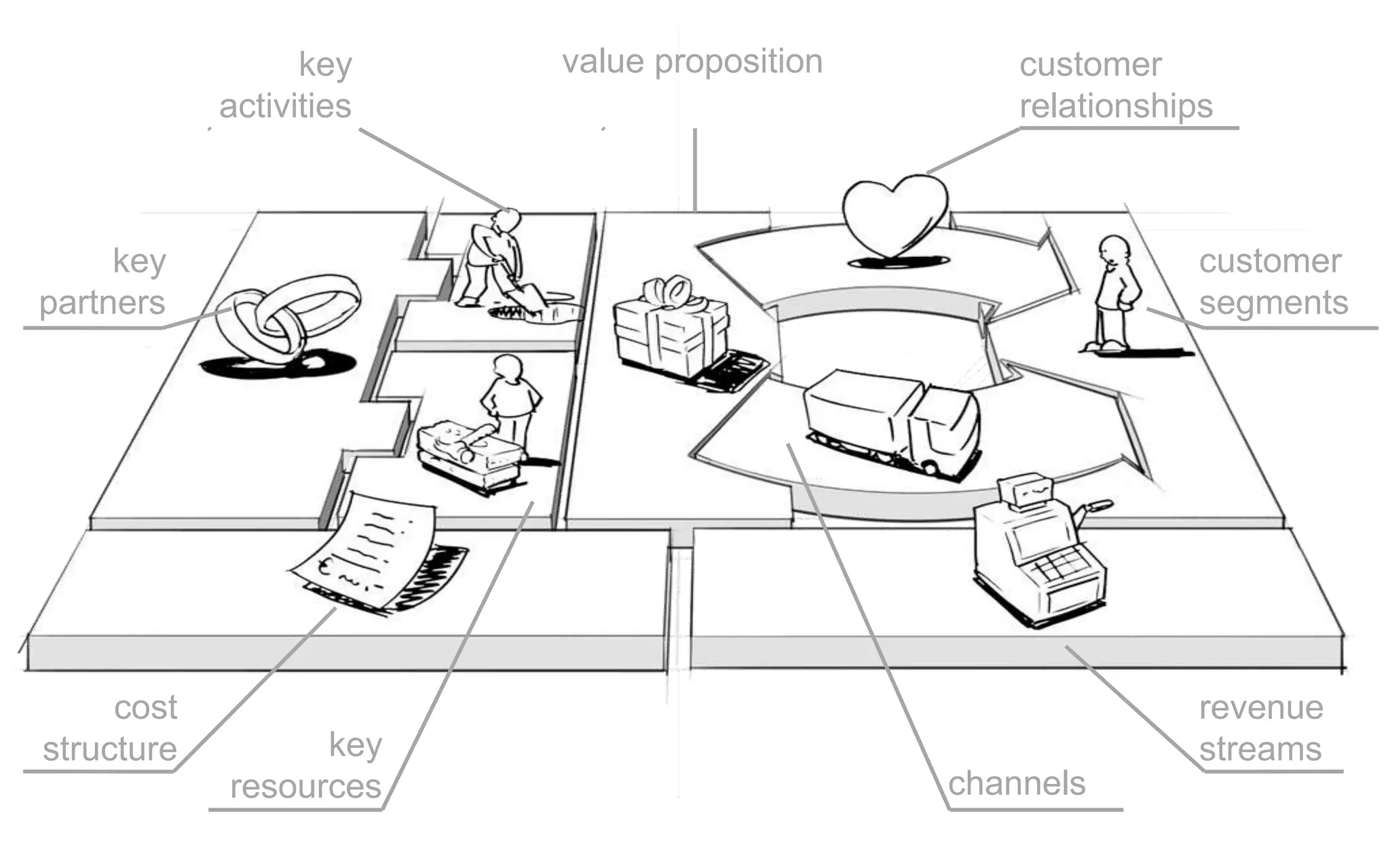 key    value proposition       customer
            activities                           relationships



     key                                                     customer
partners                                                     segments




     cost                                                    revenue
structure         key                                        streams
            resources                        channels
 