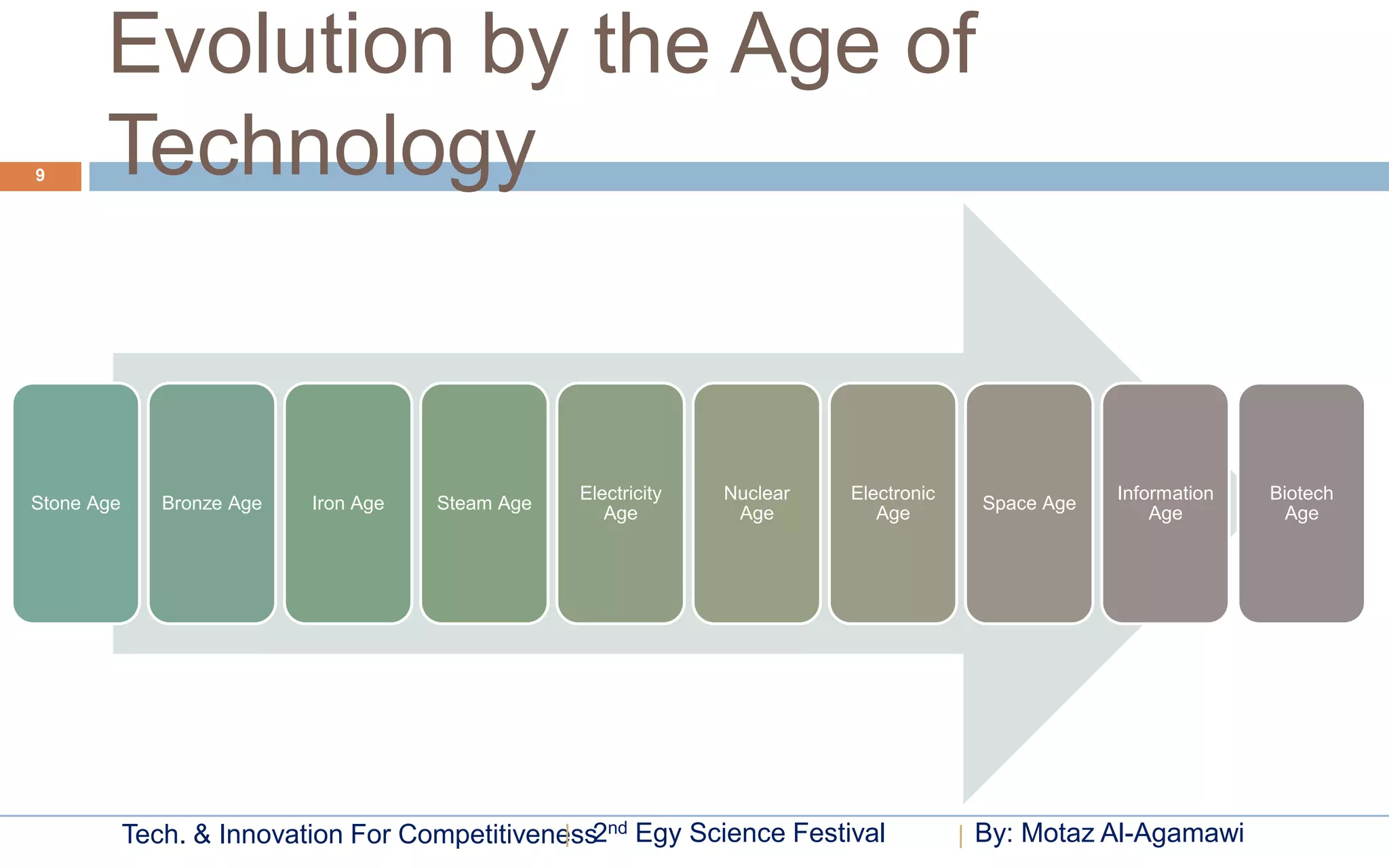 Evolution by the Age of
9      Technology


                                                   Electricity   Nuclear   Electronic               Information   Biotech
Stone Age      Bronze Age   Iron Age   Steam Age                                        Space Age
                                                      Age         Age         Age                       Age         Age




            Tech. & Innovation For Competitiveness2nd Egy Science Festival              By: Motaz Al-Agamawi
 