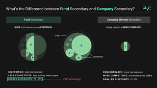 Secondary Market Growth: Venture Capital vs. Private Equity
PE Secondary: 10x Growth from 2000 to 2020
VC Secondary: 10x G...