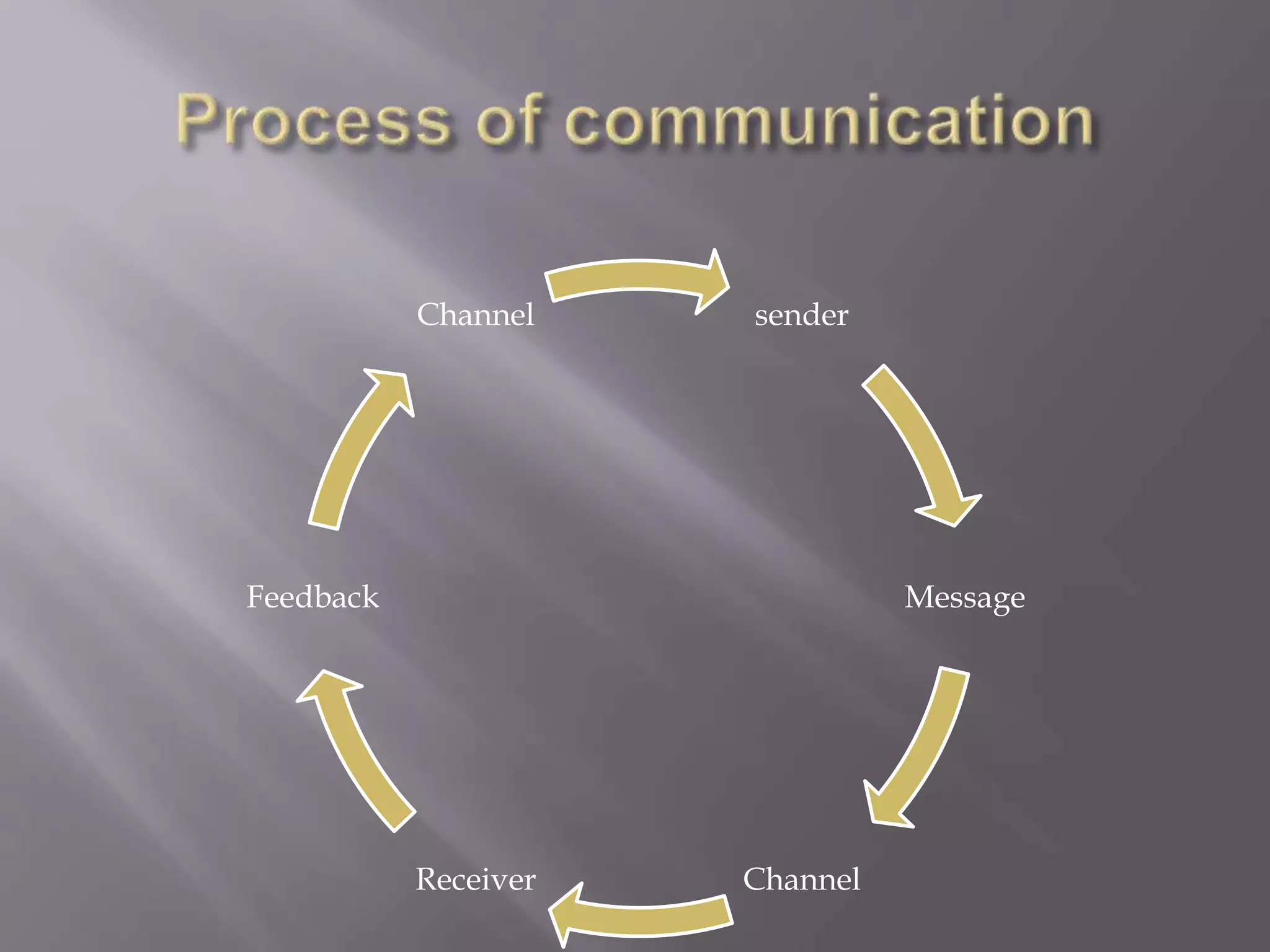 sender
Message
ChannelReceiver
Feedback
Channel
 