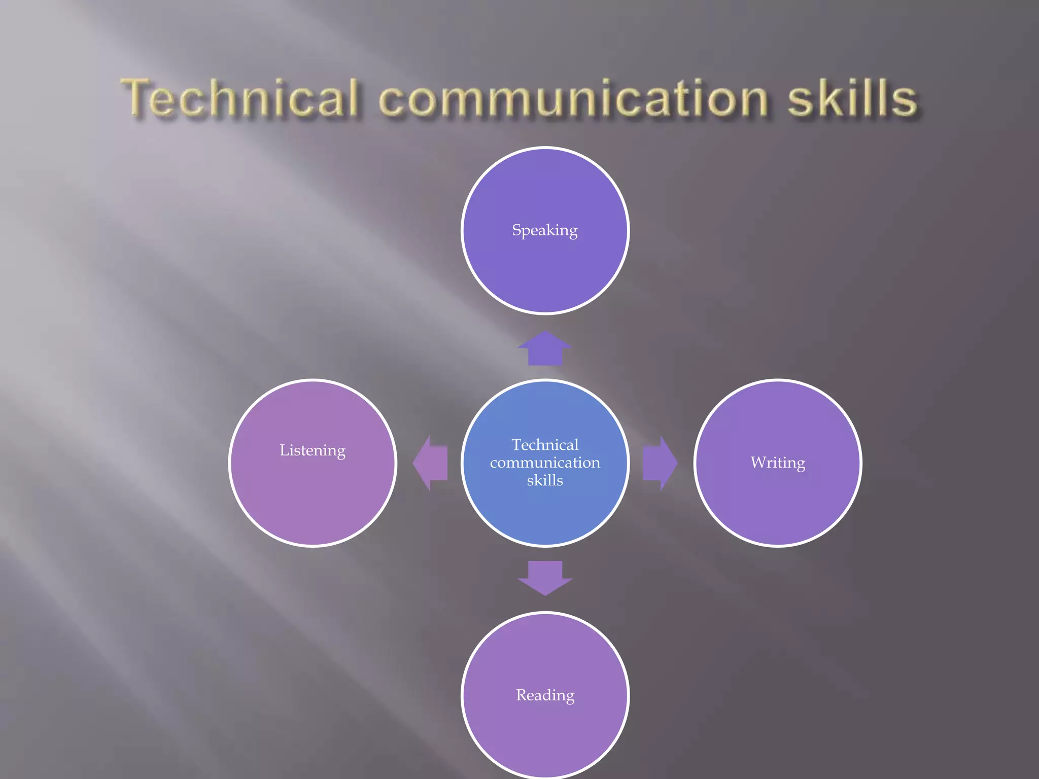 Technical
communication
skills
Speaking
Writing
Reading
Listening
 