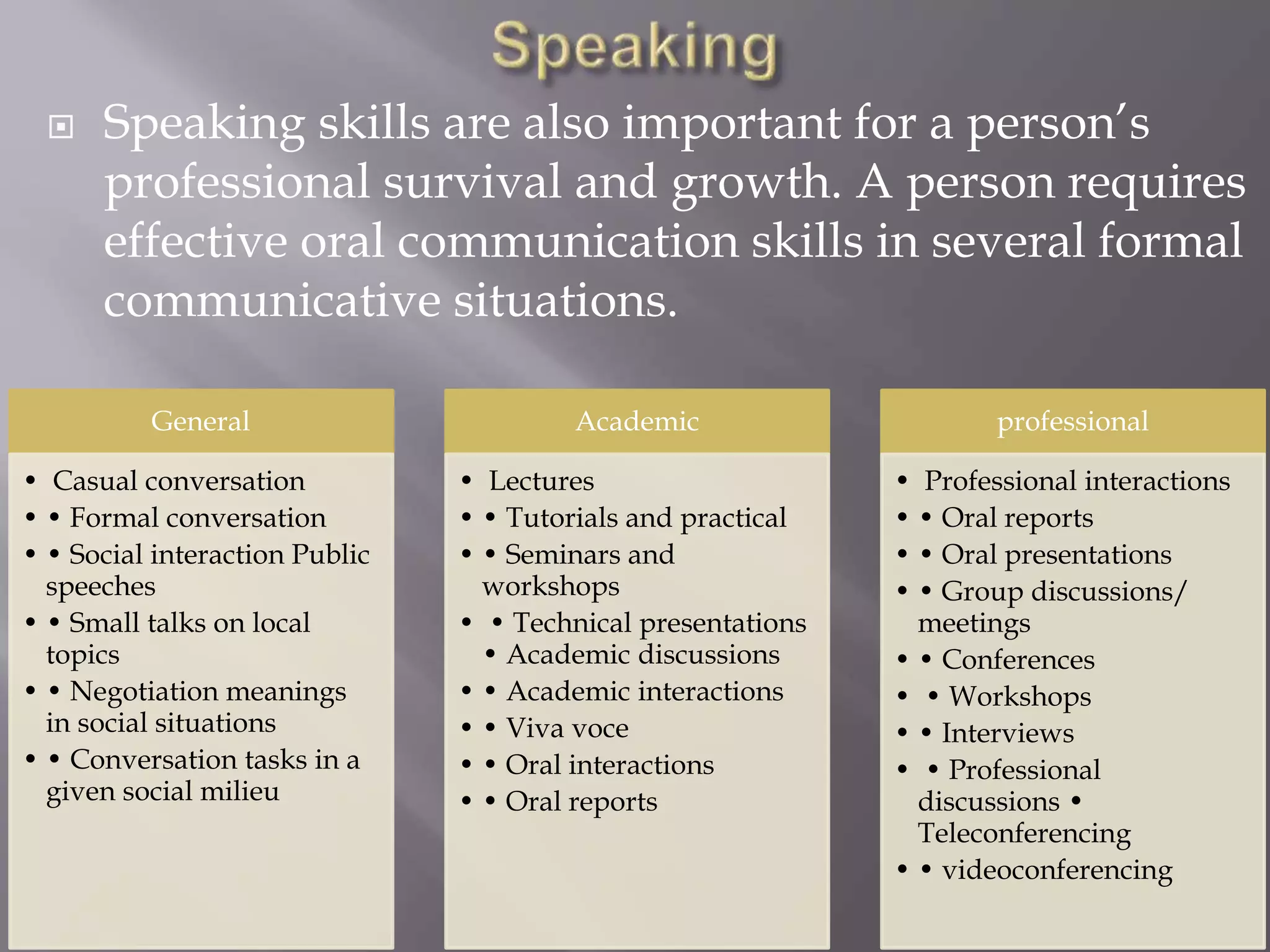 Speaking skills are also important for a person’s
professional survival and growth. A person requires
effective oral communication skills in several formal
communicative situations.
General
• Casual conversation
• • Formal conversation
• • Social interaction Public
speeches
• • Small talks on local
topics
• • Negotiation meanings
in social situations
• • Conversation tasks in a
given social milieu
Academic
• Lectures
• • Tutorials and practical
• • Seminars and
workshops
• • Technical presentations
• Academic discussions
• • Academic interactions
• • Viva voce
• • Oral interactions
• • Oral reports
professional
• Professional interactions
• • Oral reports
• • Oral presentations
• • Group discussions/
meetings
• • Conferences
• • Workshops
• • Interviews
• • Professional
discussions •
Teleconferencing
• • videoconferencing
 