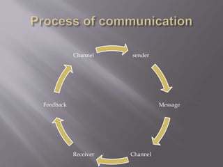 Techanical communication -engineering design and analysis | PPTX