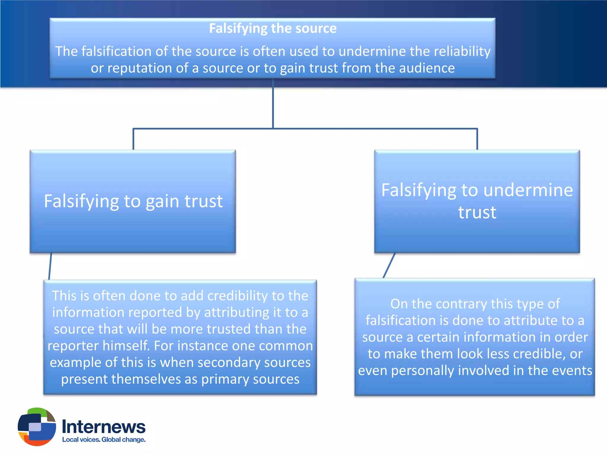 Falsifying the source
The falsification of the source is often used to undermine the reliability
or reputation of a source or to gain trust from the audience

Falsifying to gain trust

This is often done to add credibility to the
information reported by attributing it to a
source that will be more trusted than the
reporter himself. For instance one common
example of this is when secondary sources
present themselves as primary sources

Falsifying to undermine
trust

On the contrary this type of
falsification is done to attribute to a
source a certain information in order
to make them look less credible, or
even personally involved in the events

 