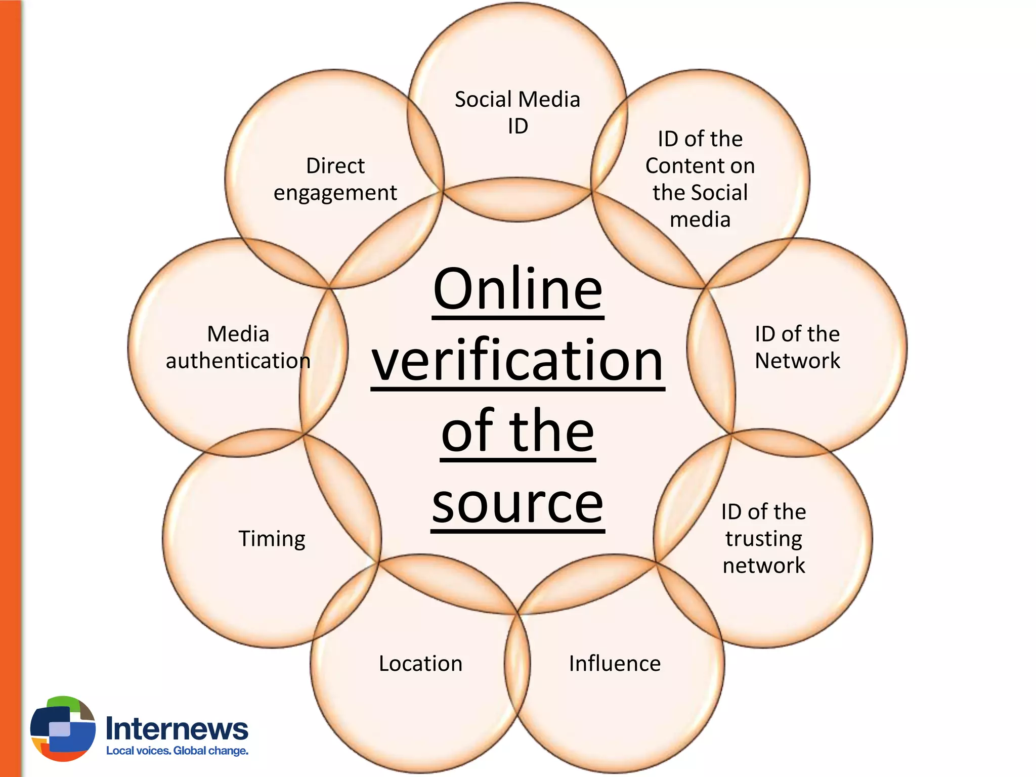 Social Media
ID
Direct
engagement

Media
authentication

Timing

ID of the
Content on
the Social
media

Online
verification
of the
source
Location

Influence

ID of the
Network

ID of the
trusting
network

 
