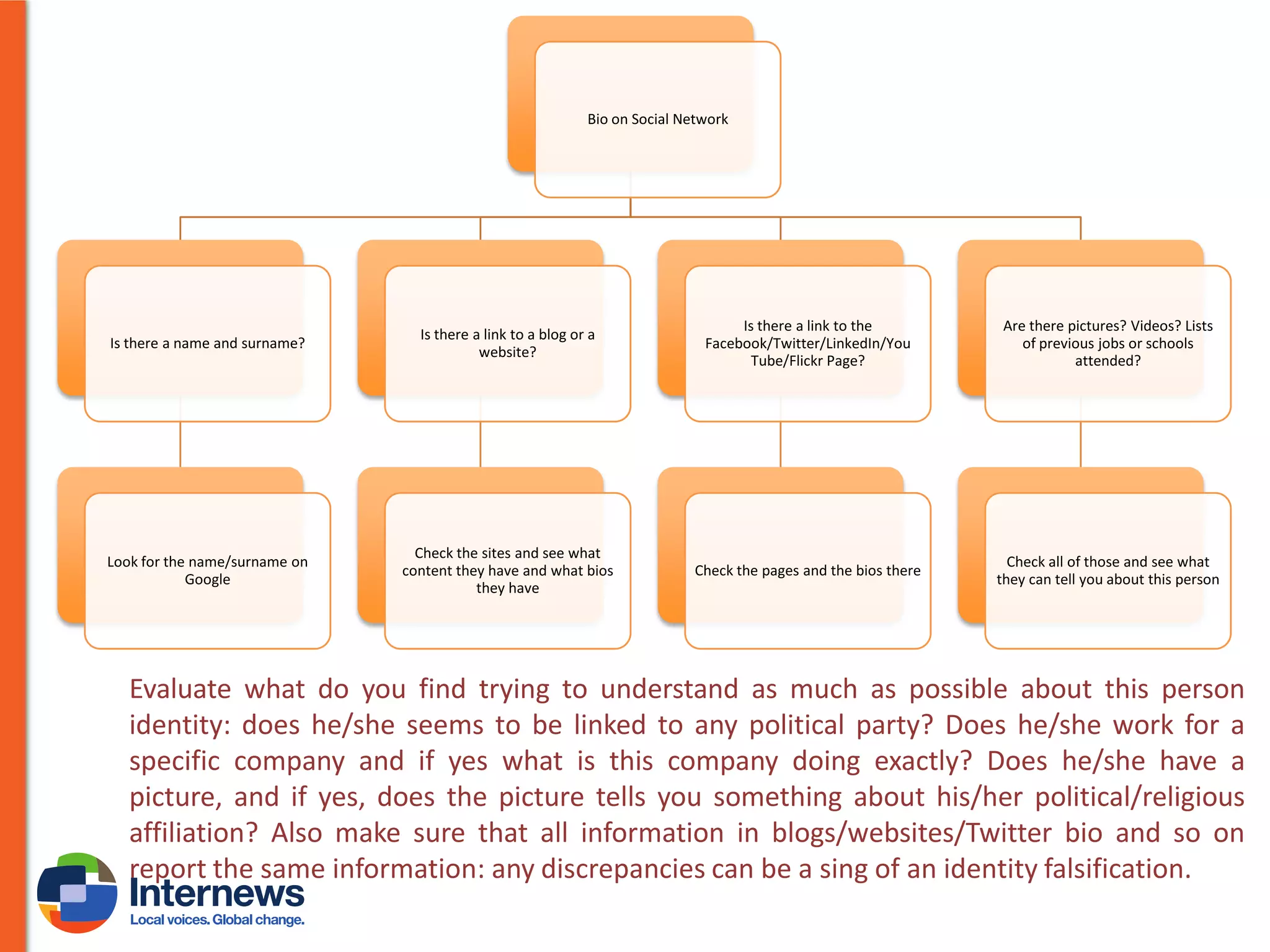 Bio on Social Network

Is there a name and surname?

Is there a link to a blog or a
website?

Is there a link to the
Facebook/Twitter/LinkedIn/You
Tube/Flickr Page?

Are there pictures? Videos? Lists
of previous jobs or schools
attended?

Look for the name/surname on
Google

Check the sites and see what
content they have and what bios
they have

Check the pages and the bios there

Check all of those and see what
they can tell you about this person

Evaluate what do you find trying to understand as much as possible about this person
identity: does he/she seems to be linked to any political party? Does he/she work for a
specific company and if yes what is this company doing exactly? Does he/she have a
picture, and if yes, does the picture tells you something about his/her political/religious
affiliation? Also make sure that all information in blogs/websites/Twitter bio and so on
report the same information: any discrepancies can be a sing of an identity falsification.

 