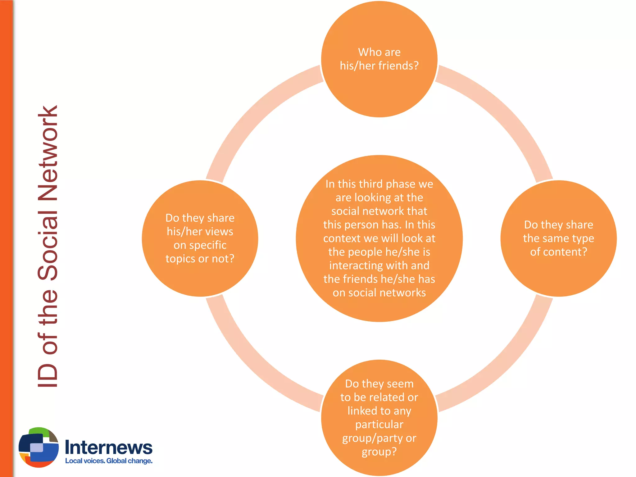 ID of the Social Network

Who are
his/her friends?

Do they share
his/her views
on specific
topics or not?

In this third phase we
are looking at the
social network that
this person has. In this
context we will look at
the people he/she is
interacting with and
the friends he/she has
on social networks

Do they seem
to be related or
linked to any
particular
group/party or
group?

Do they share
the same type
of content?

 