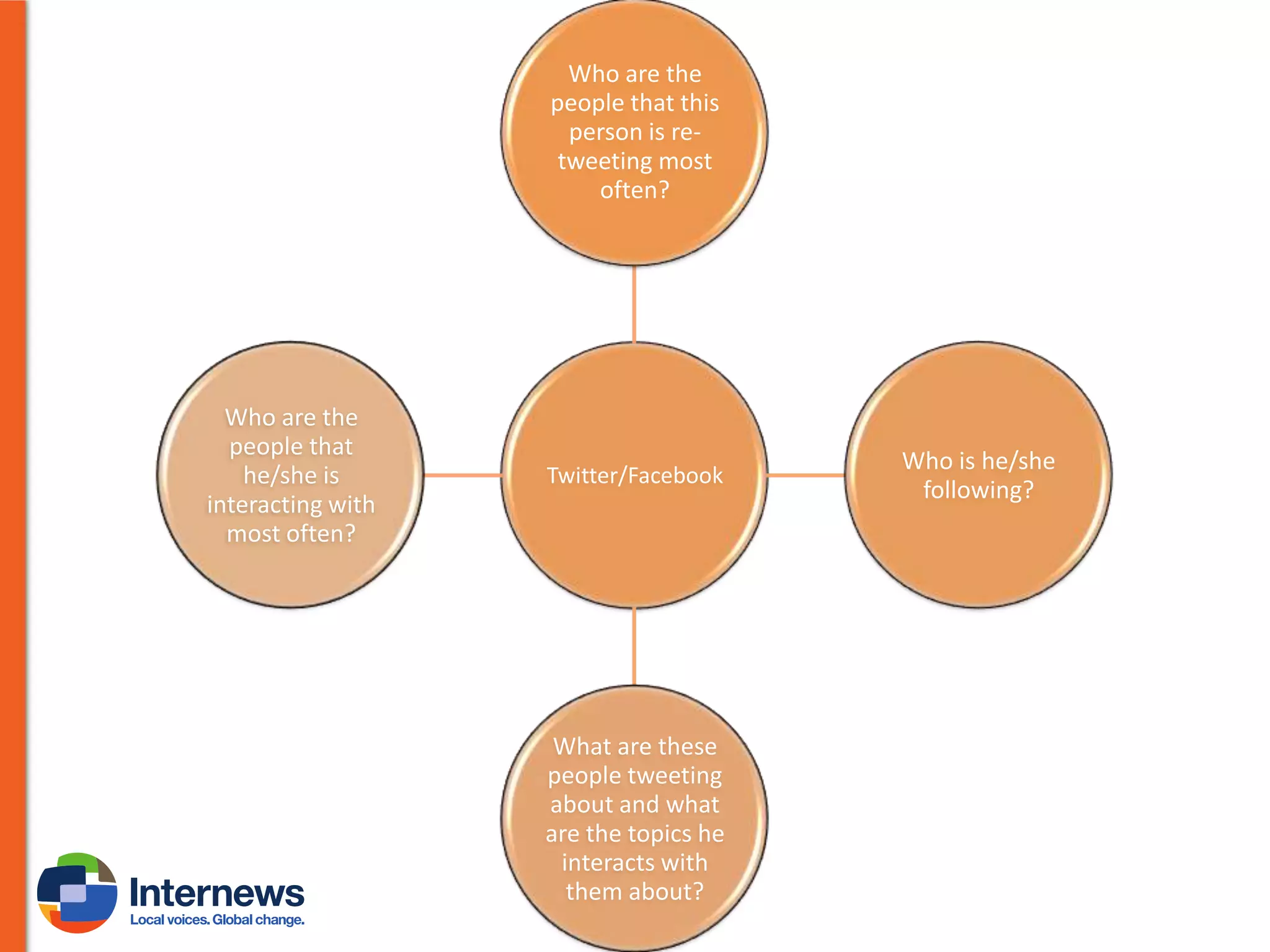 Who are the
people that this
person is retweeting most
often?

Who are the
people that
he/she is
interacting with
most often?

Twitter/Facebook

What are these
people tweeting
about and what
are the topics he
interacts with
them about?

Who is he/she
following?

 
