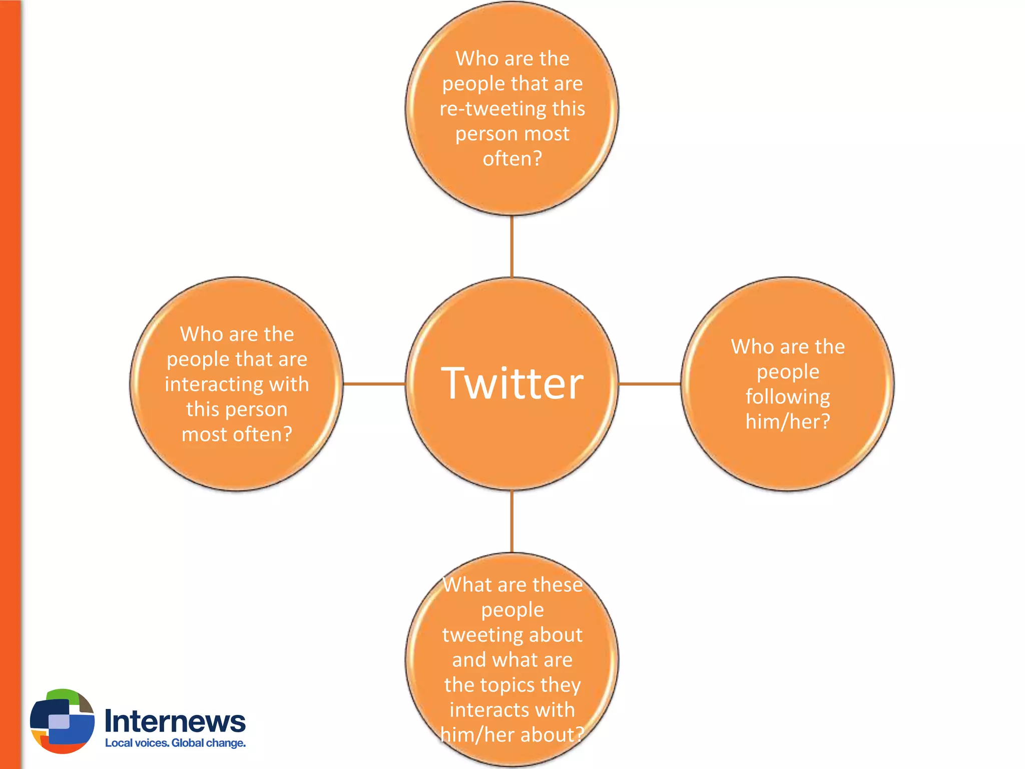 Who are the
people that are
re-tweeting this
person most
often?

Who are the
people that are
interacting with
this person
most often?

Twitter

What are these
people
tweeting about
and what are
the topics they
interacts with
him/her about?

Who are the
people
following
him/her?

 