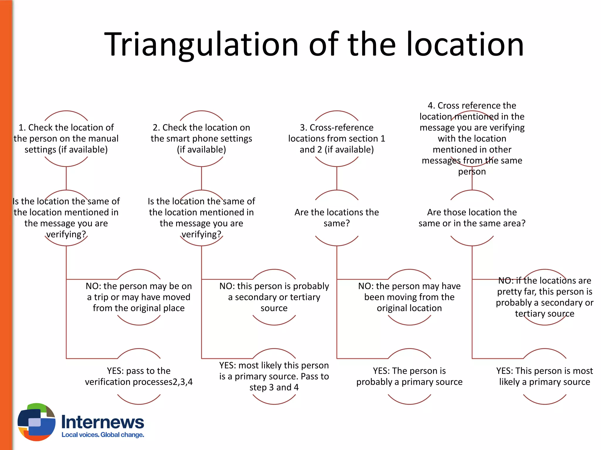 Triangulation of the location
1. Check the location of
the person on the manual
settings (if available)

2. Check the location on
the smart phone settings
(if available)

3. Cross-reference
locations from section 1
and 2 (if available)

4. Cross reference the
location mentioned in the
message you are verifying
with the location
mentioned in other
messages from the same
person

Is the location the same of
the location mentioned in
the message you are
verifying?

Is the location the same of
the location mentioned in
the message you are
verifying?

Are the locations the
same?

Are those location the
same or in the same area?

NO: the person may be on
a trip or may have moved
from the original place

NO: this person is probably
a secondary or tertiary
source

NO: the person may have
been moving from the
original location

NO: if the locations are
pretty far, this person is
probably a secondary or
tertiary source

YES: pass to the
verification processes2,3,4

YES: most likely this person
is a primary source. Pass to
step 3 and 4

YES: The person is
probably a primary source

YES: This person is most
likely a primary source

 