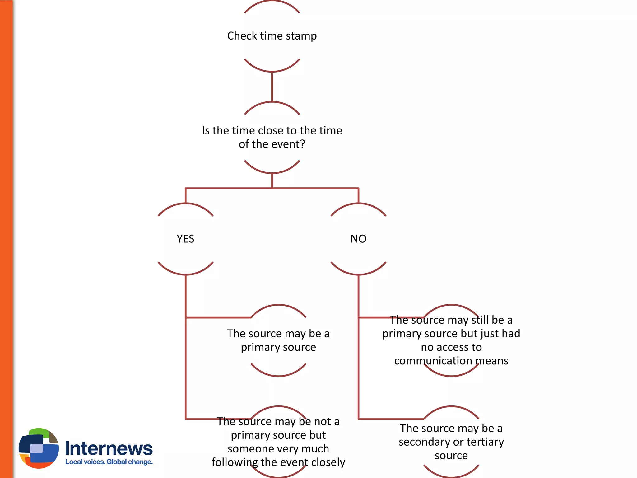 Check time stamp

Is the time close to the time
of the event?

YES

NO

The source may be a
primary source

The source may still be a
primary source but just had
no access to
communication means

The source may be not a
primary source but
someone very much
following the event closely

The source may be a
secondary or tertiary
source

 
