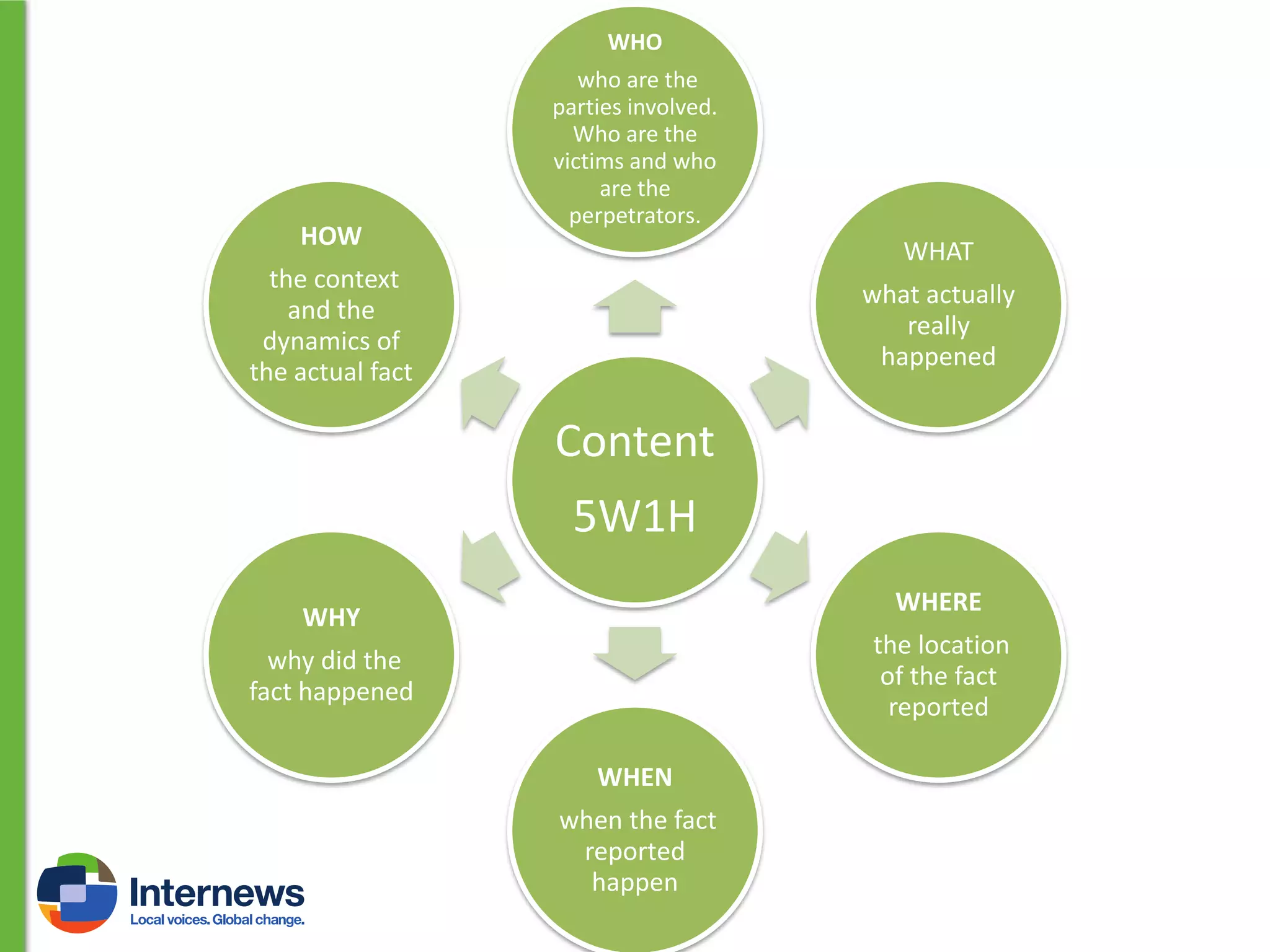 WHO

HOW

who are the
parties involved.
Who are the
victims and who
are the
perpetrators.

WHAT

the context
and the
dynamics of
the actual fact

what actually
really
happened

Content
5W1H
WHERE

WHY

the location
of the fact
reported

why did the
fact happened
WHEN

when the fact
reported
happen

 