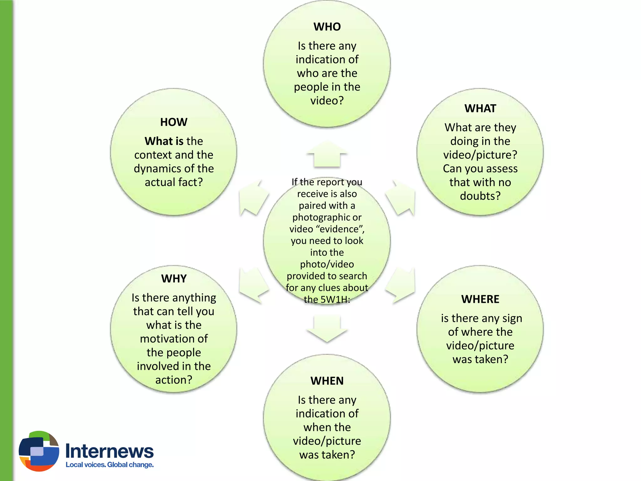 WHO
Is there any
indication of
who are the
people in the
video?
HOW
What is the
context and the
dynamics of the
actual fact?

WHY
Is there anything
that can tell you
what is the
motivation of
the people
involved in the
action?

If the report you
receive is also
paired with a
photographic or
video “evidence”,
you need to look
into the
photo/video
provided to search
for any clues about
the 5W1H:

WHAT
What are they
doing in the
video/picture?
Can you assess
that with no
doubts?

WHERE
is there any sign
of where the
video/picture
was taken?

WHEN
Is there any
indication of
when the
video/picture
was taken?

 