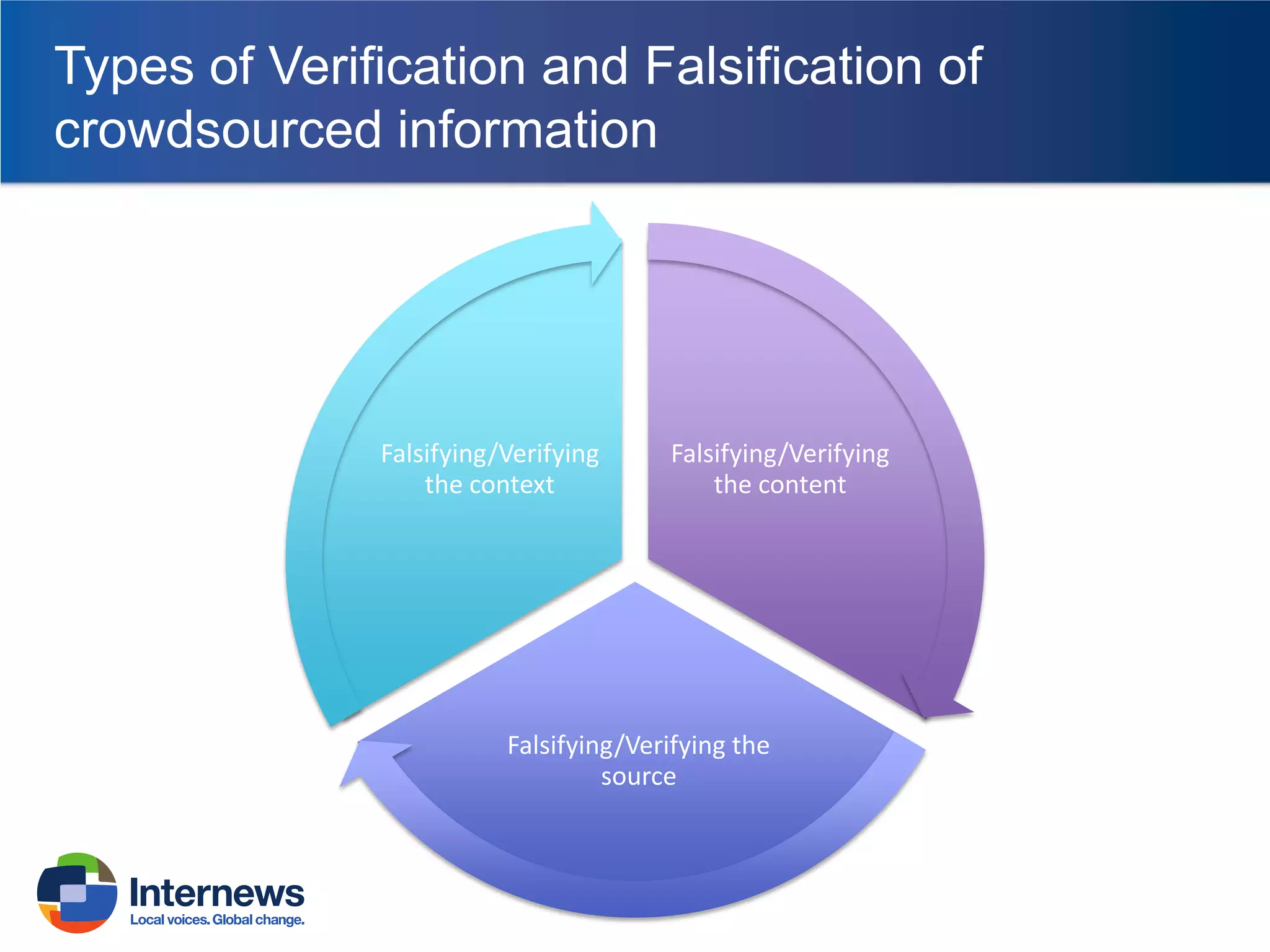 Types of Verification and Falsification of
crowdsourced information

Falsifying/Verifying
the context

Falsifying/Verifying
the content

Falsifying/Verifying the
source

 