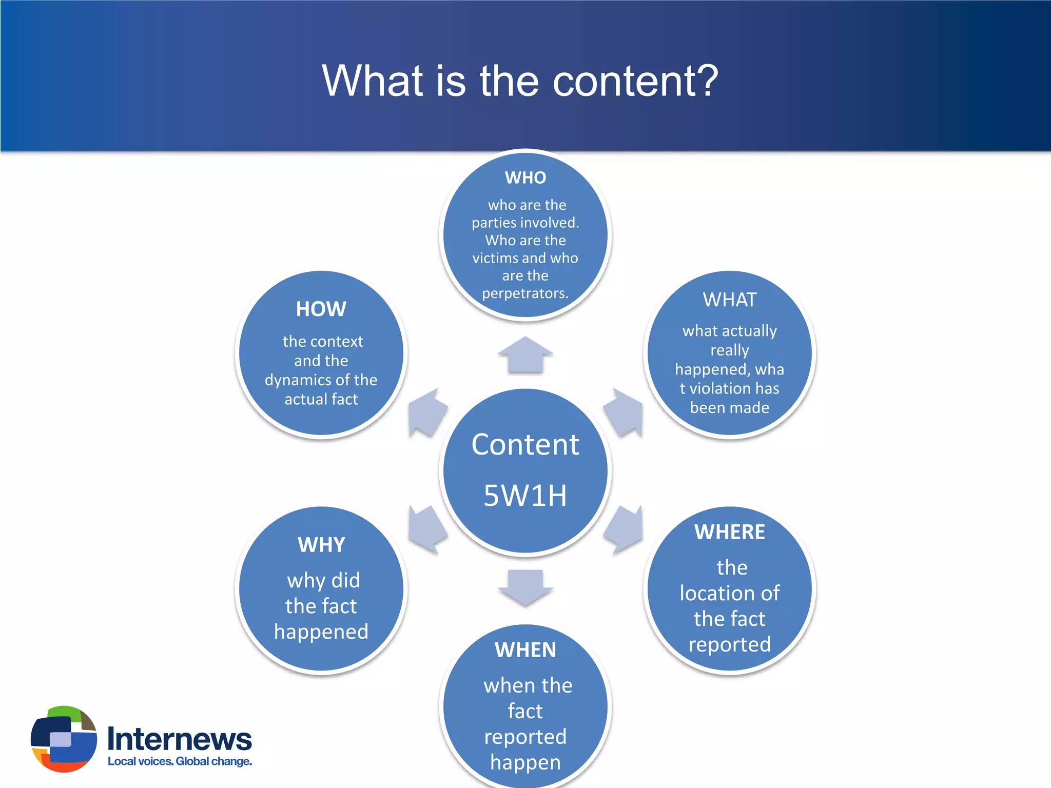 What is the content?
WHO

HOW

who are the
parties involved.
Who are the
victims and who
are the
perpetrators.

WHAT
what actually
really
happened, wha
t violation has
been made

the context
and the
dynamics of the
actual fact

Content
5W1H
WHERE

WHY
why did
the fact
happened

WHEN
when the
fact
reported
happen

the
location of
the fact
reported

 