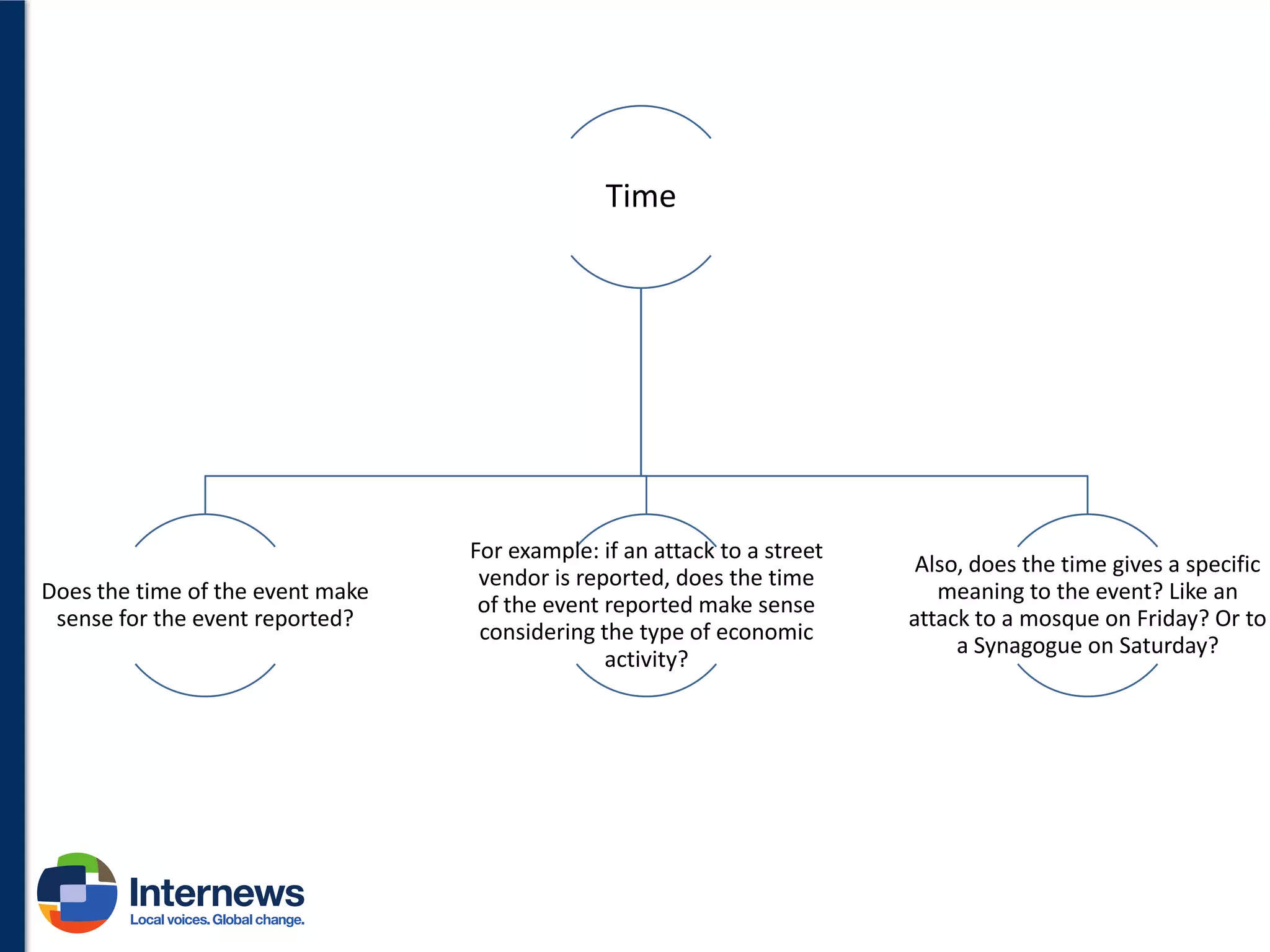 Time

Does the time of the event make
sense for the event reported?

For example: if an attack to a street
vendor is reported, does the time
of the event reported make sense
considering the type of economic
activity?

Also, does the time gives a specific
meaning to the event? Like an
attack to a mosque on Friday? Or to
a Synagogue on Saturday?

 