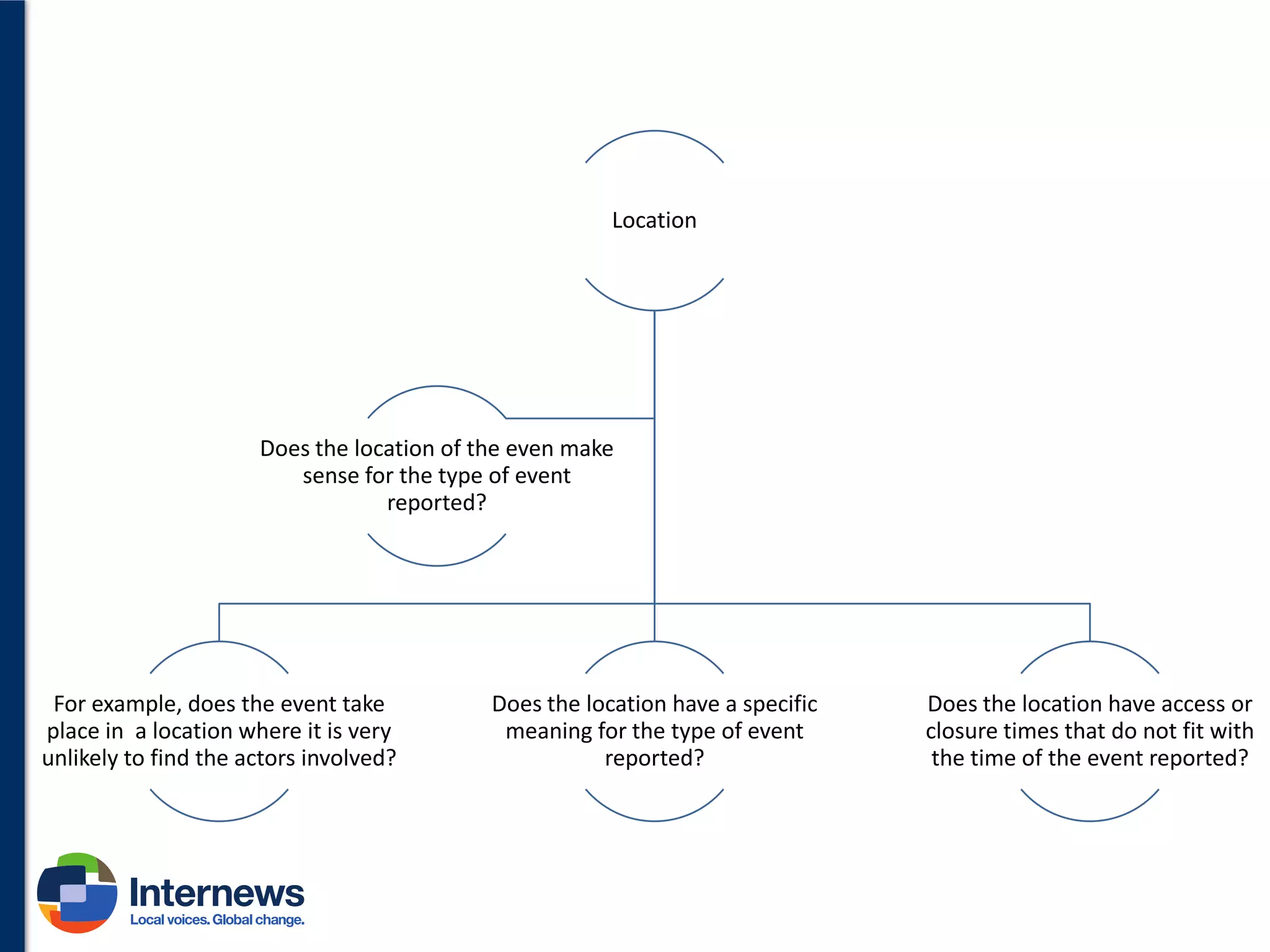 Location

Does the location of the even make
sense for the type of event
reported?

For example, does the event take
place in a location where it is very
unlikely to find the actors involved?

Does the location have a specific
meaning for the type of event
reported?

Does the location have access or
closure times that do not fit with
the time of the event reported?

 