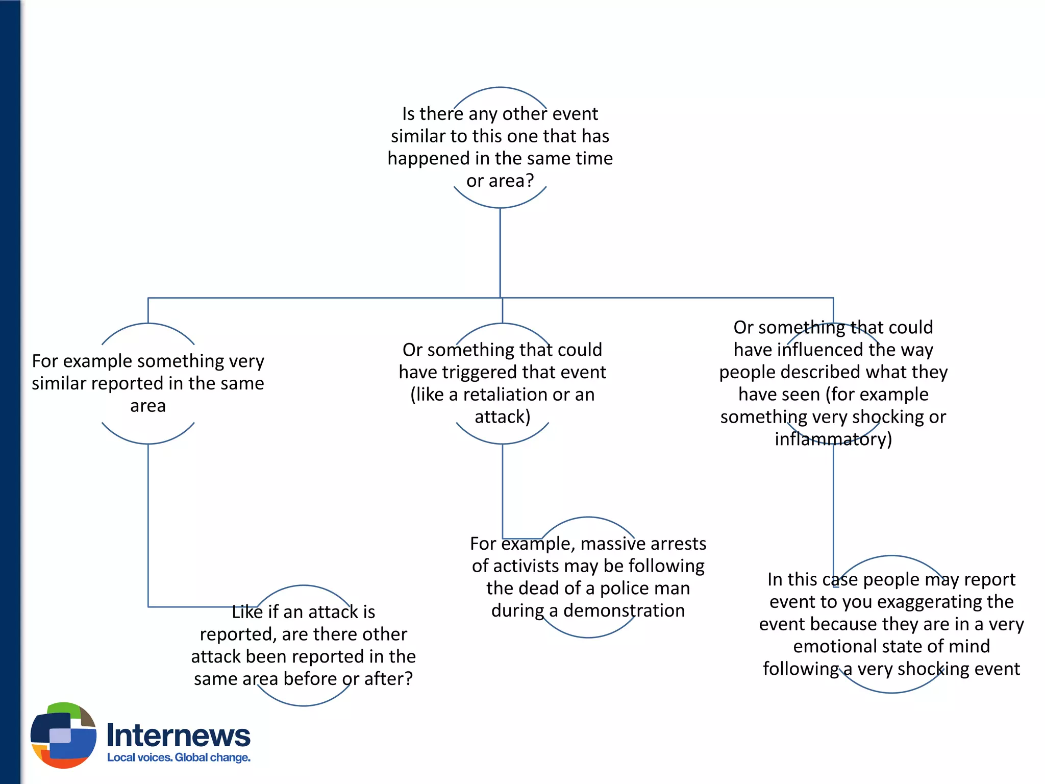 Is there any other event
similar to this one that has
happened in the same time
or area?

For example something very
similar reported in the same
area

Or something that could
have triggered that event
(like a retaliation or an
attack)

Like if an attack is
reported, are there other
attack been reported in the
same area before or after?

For example, massive arrests
of activists may be following
the dead of a police man
during a demonstration

Or something that could
have influenced the way
people described what they
have seen (for example
something very shocking or
inflammatory)

In this case people may report
event to you exaggerating the
event because they are in a very
emotional state of mind
following a very shocking event

 
