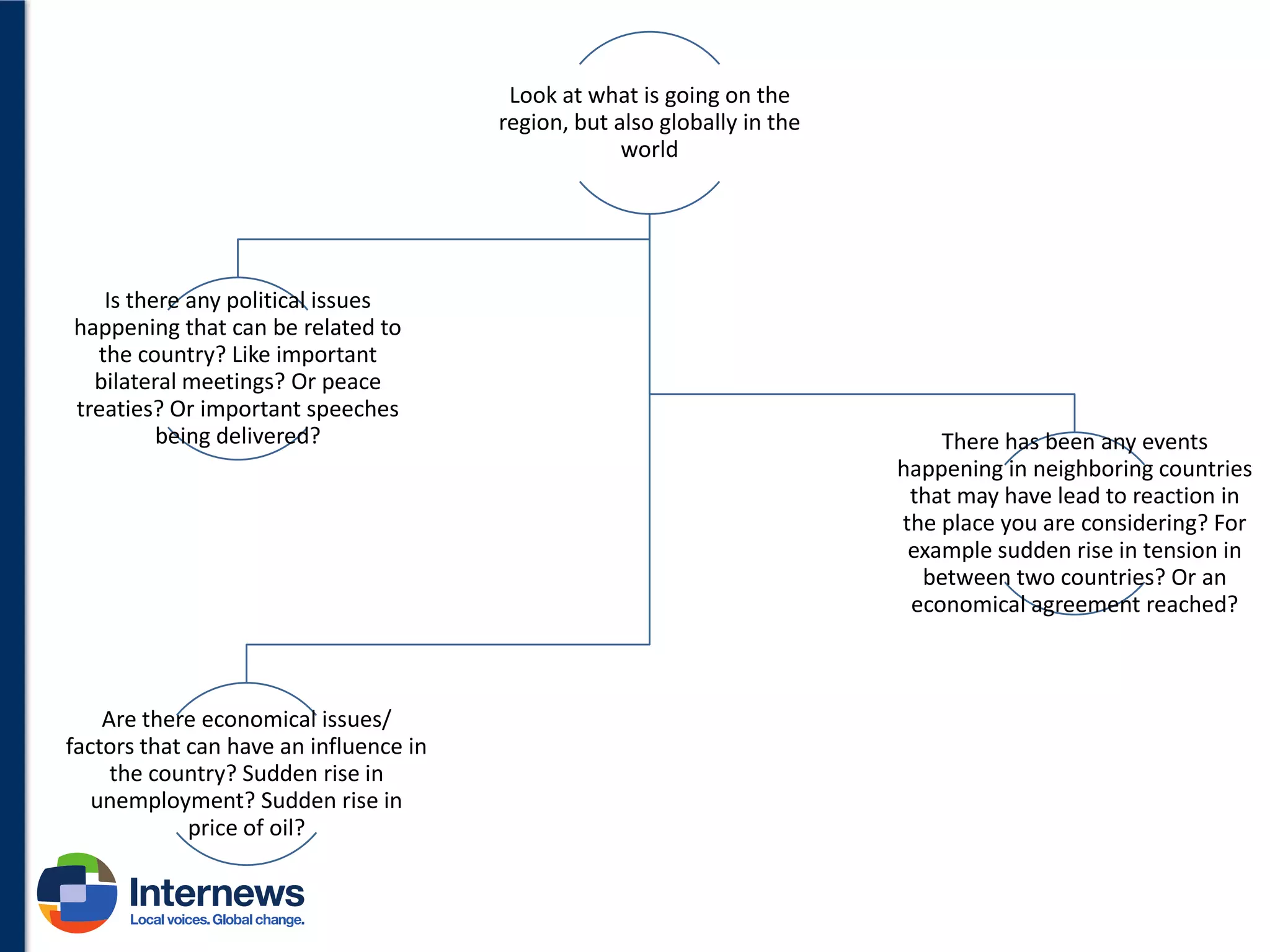 Look at what is going on the
region, but also globally in the
world

Is there any political issues
happening that can be related to
the country? Like important
bilateral meetings? Or peace
treaties? Or important speeches
being delivered?

Are there economical issues/
factors that can have an influence in
the country? Sudden rise in
unemployment? Sudden rise in
price of oil?

There has been any events
happening in neighboring countries
that may have lead to reaction in
the place you are considering? For
example sudden rise in tension in
between two countries? Or an
economical agreement reached?

 