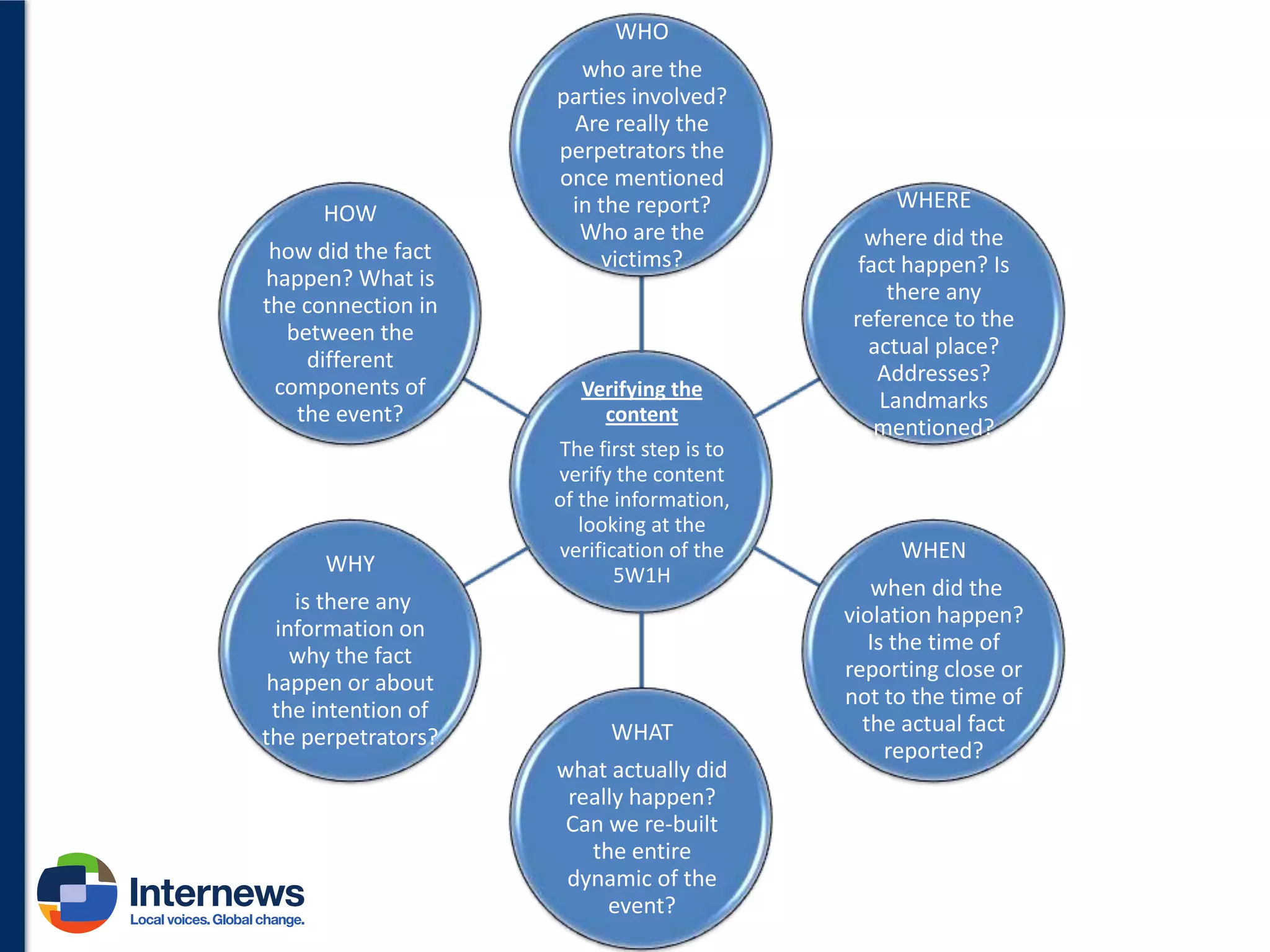 WHO

HOW
how did the fact
happen? What is
the connection in
between the
different
components of
the event?

who are the
parties involved?
Are really the
perpetrators the
once mentioned
in the report?
Who are the
victims?

Verifying the
content

WHY

The first step is to
verify the content
of the information,
looking at the
verification of the
5W1H

is there any
information on
why the fact
happen or about
the intention of
the perpetrators?

WHAT
what actually did
really happen?
Can we re-built
the entire
dynamic of the
event?

WHERE
where did the
fact happen? Is
there any
reference to the
actual place?
Addresses?
Landmarks
mentioned?

WHEN
when did the
violation happen?
Is the time of
reporting close or
not to the time of
the actual fact
reported?

 