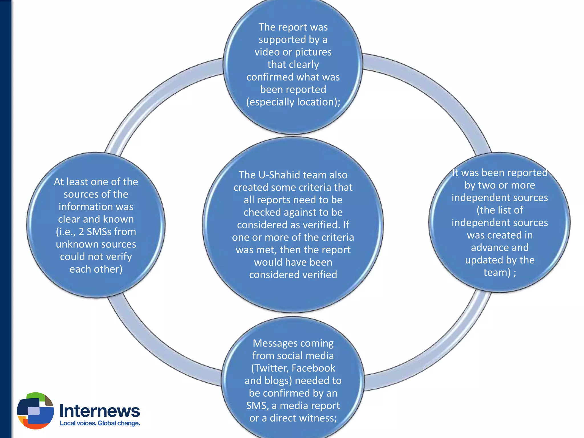 The report was
supported by a
video or pictures
that clearly
confirmed what was
been reported
(especially location);

At least one of the
sources of the
information was
clear and known
(i.e., 2 SMSs from
unknown sources
could not verify
each other)

The U-Shahid team also
created some criteria that
all reports need to be
checked against to be
considered as verified. If
one or more of the criteria
was met, then the report
would have been
considered verified

Messages coming
from social media
(Twitter, Facebook
and blogs) needed to
be confirmed by an
SMS, a media report
or a direct witness;

It was been reported
by two or more
independent sources
(the list of
independent sources
was created in
advance and
updated by the
team) ;

 