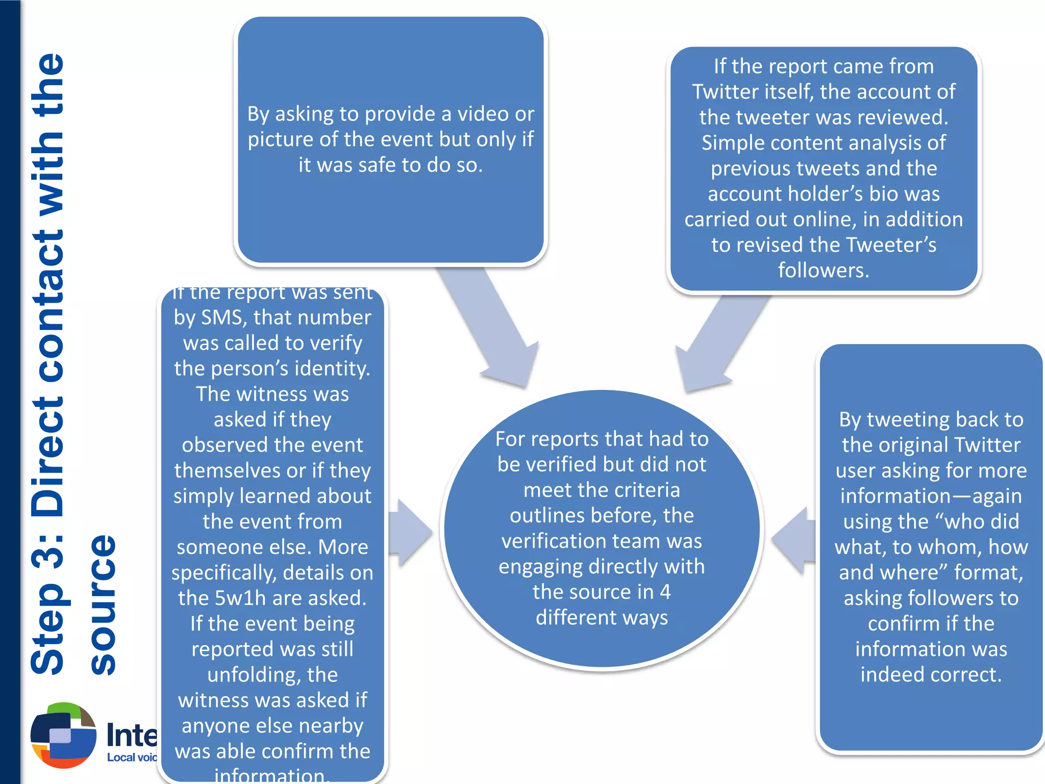 Step 3: Direct contact with the
source

By asking to provide a video or
picture of the event but only if
it was safe to do so.

If the report was sent
by SMS, that number
was called to verify
the person’s identity.
The witness was
asked if they
observed the event
themselves or if they
simply learned about
the event from
someone else. More
specifically, details on
the 5w1h are asked.
If the event being
reported was still
unfolding, the
witness was asked if
anyone else nearby
was able confirm the
information.

If the report came from
Twitter itself, the account of
the tweeter was reviewed.
Simple content analysis of
previous tweets and the
account holder’s bio was
carried out online, in addition
to revised the Tweeter’s
followers.

For reports that had to
be verified but did not
meet the criteria
outlines before, the
verification team was
engaging directly with
the source in 4
different ways

By tweeting back to
the original Twitter
user asking for more
information—again
using the “who did
what, to whom, how
and where” format,
asking followers to
confirm if the
information was
indeed correct.

 