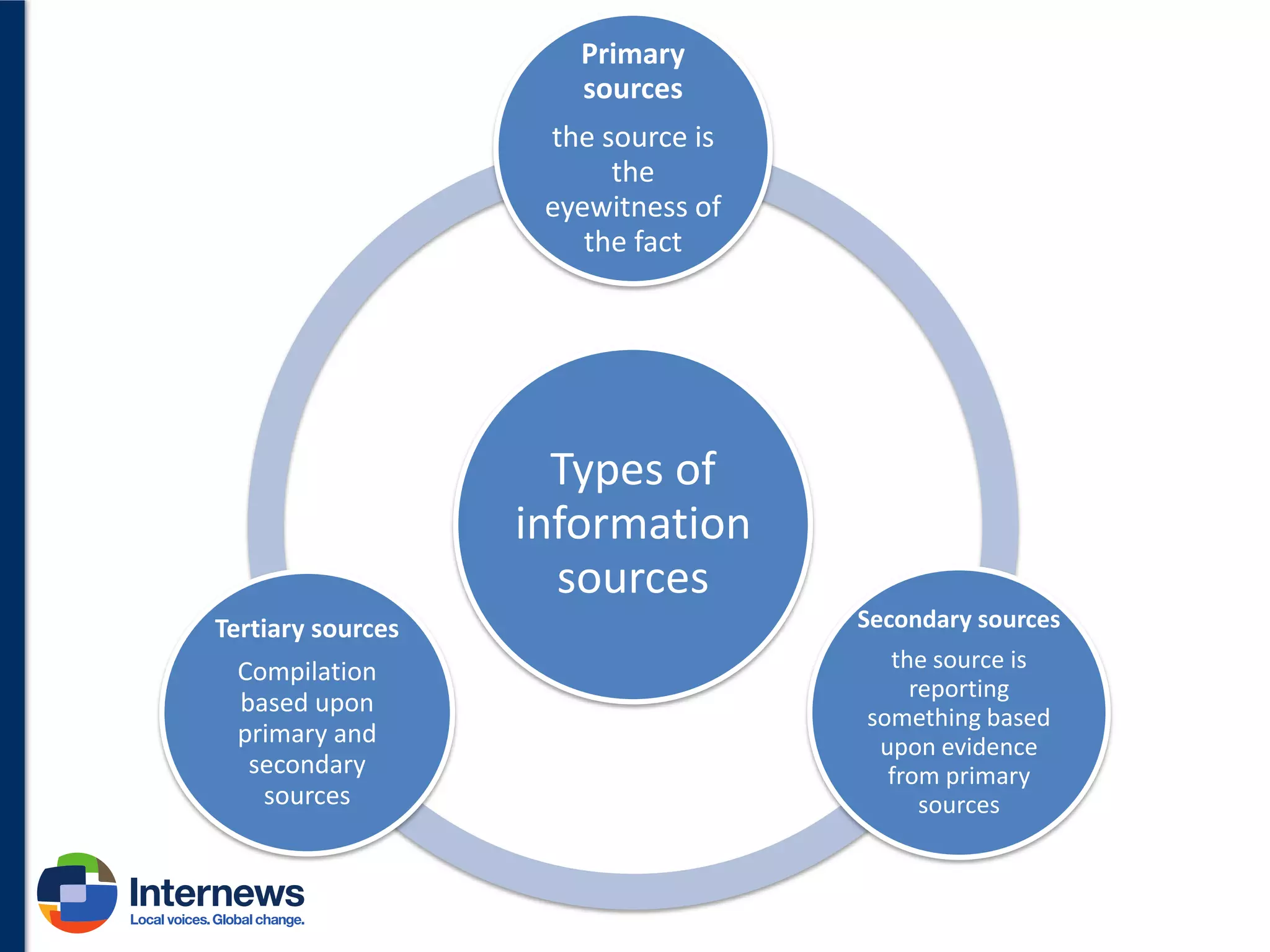 Primary
sources
the source is
the
eyewitness of
the fact

Types of
information
sources
Tertiary sources

Secondary sources

Compilation
based upon
primary and
secondary
sources

the source is
reporting
something based
upon evidence
from primary
sources

 